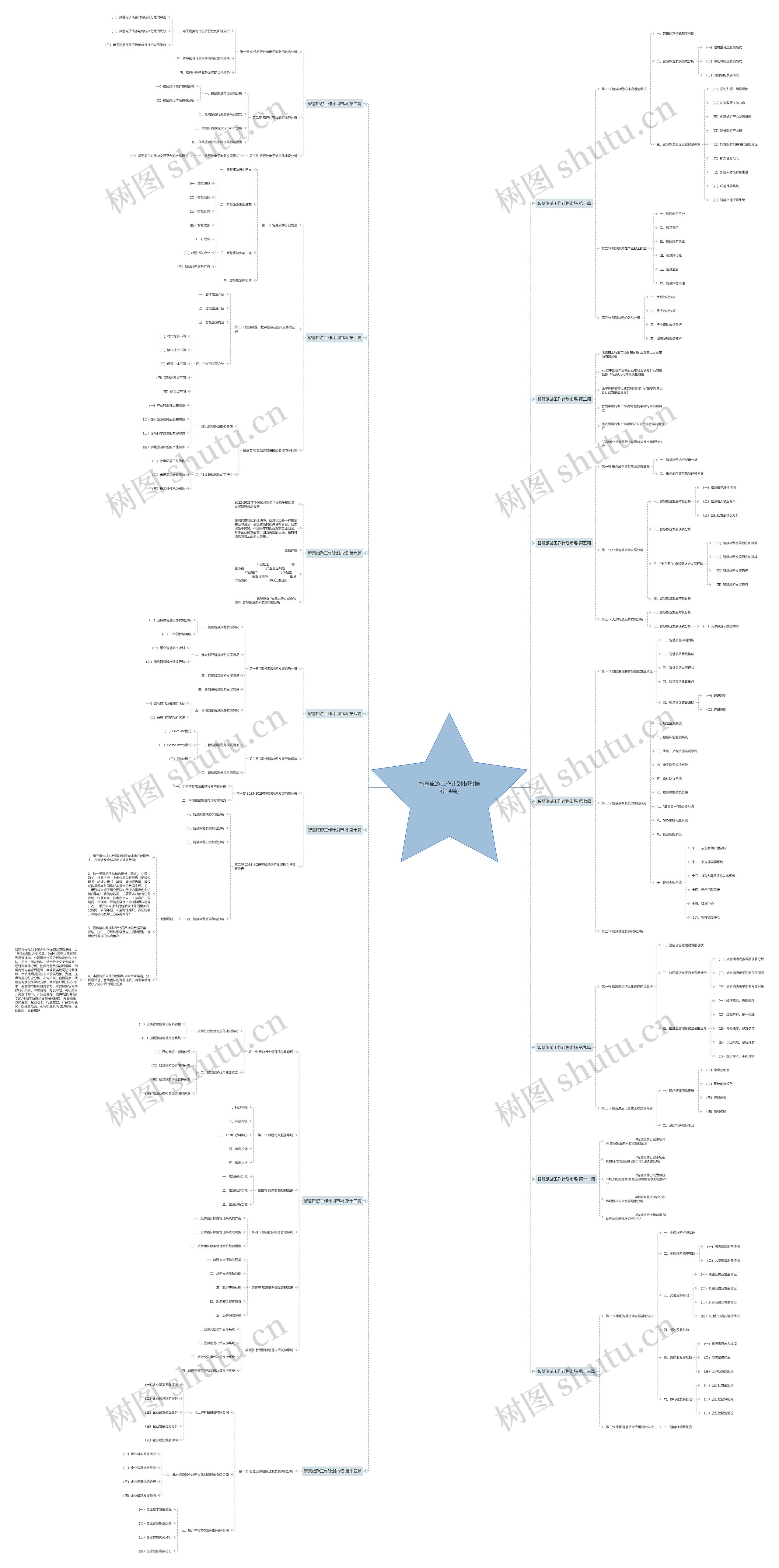 智慧旅游工作计划市场(推荐14篇)思维导图