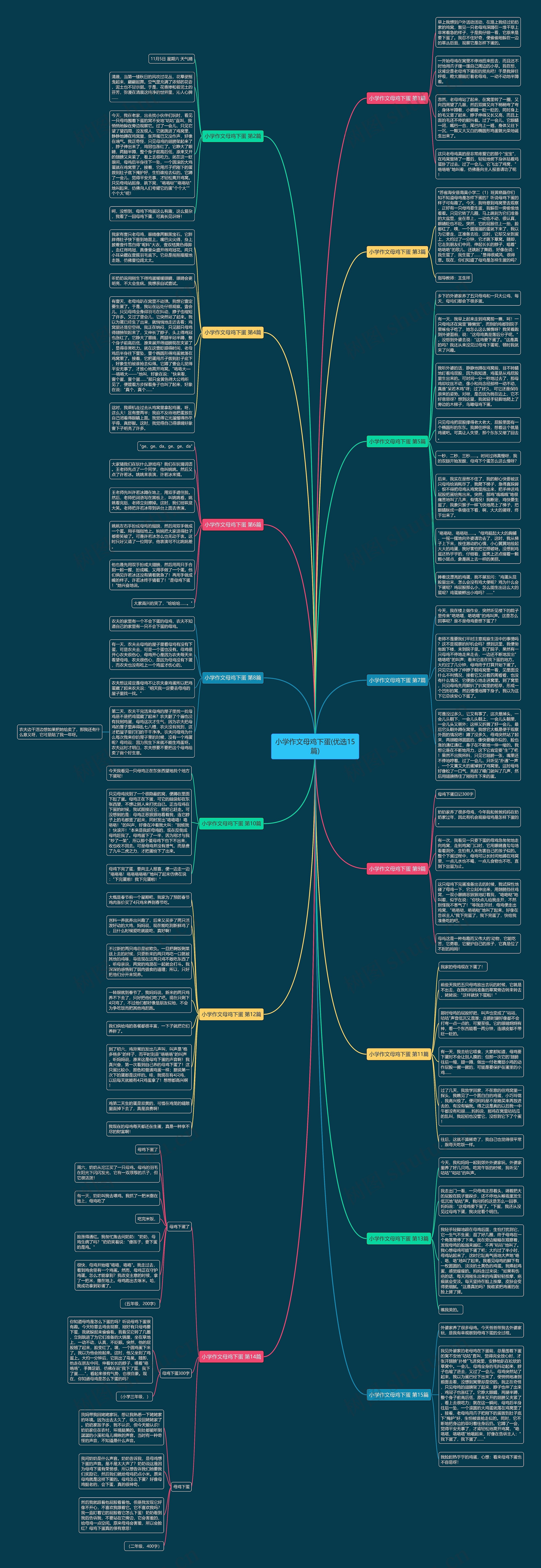 小学作文母鸡下蛋(优选15篇)思维导图高清图 小学作文母鸡下蛋(优选15篇)思维导图