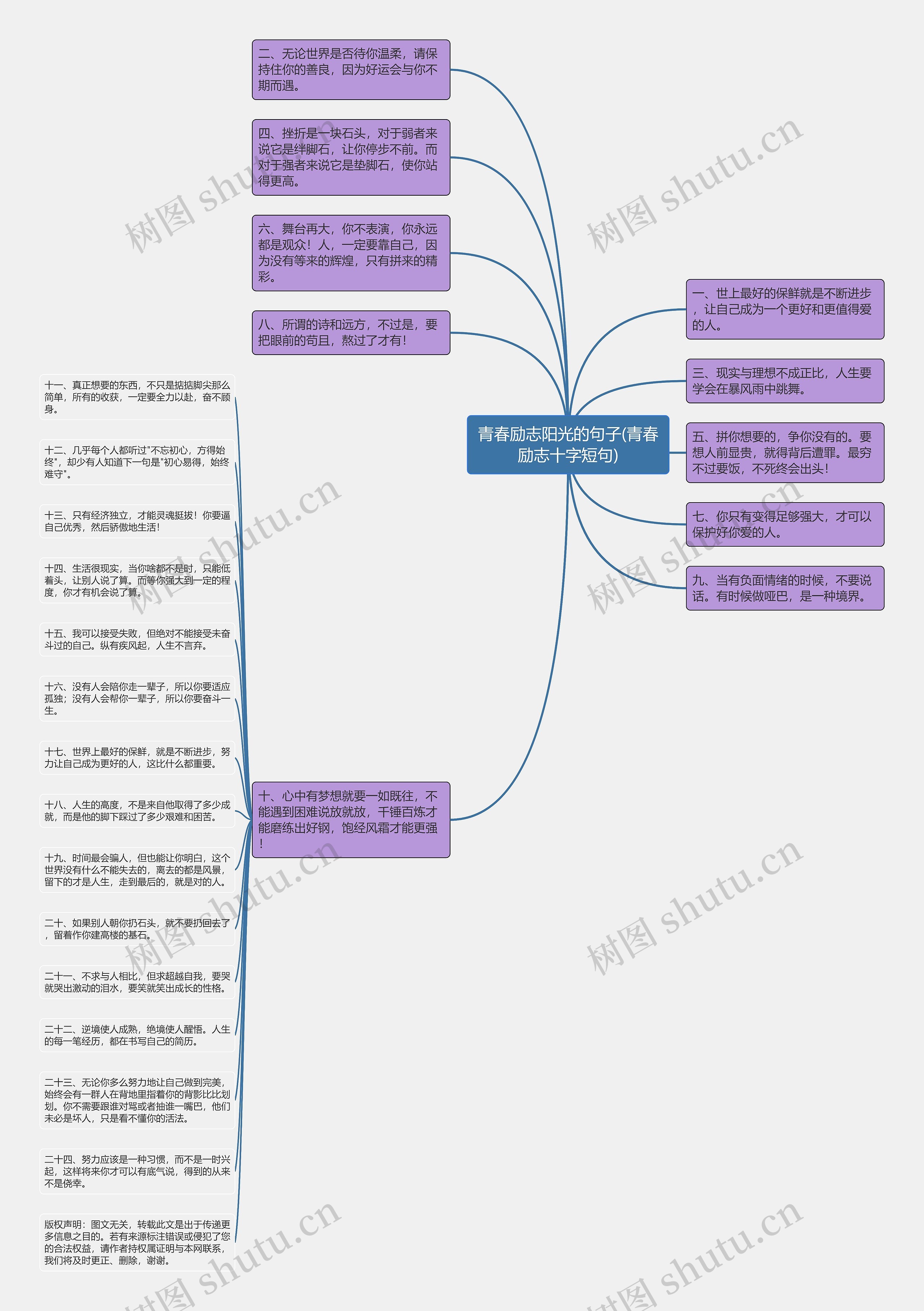 青春励志阳光的句子(青春励志十字短句)思维导图