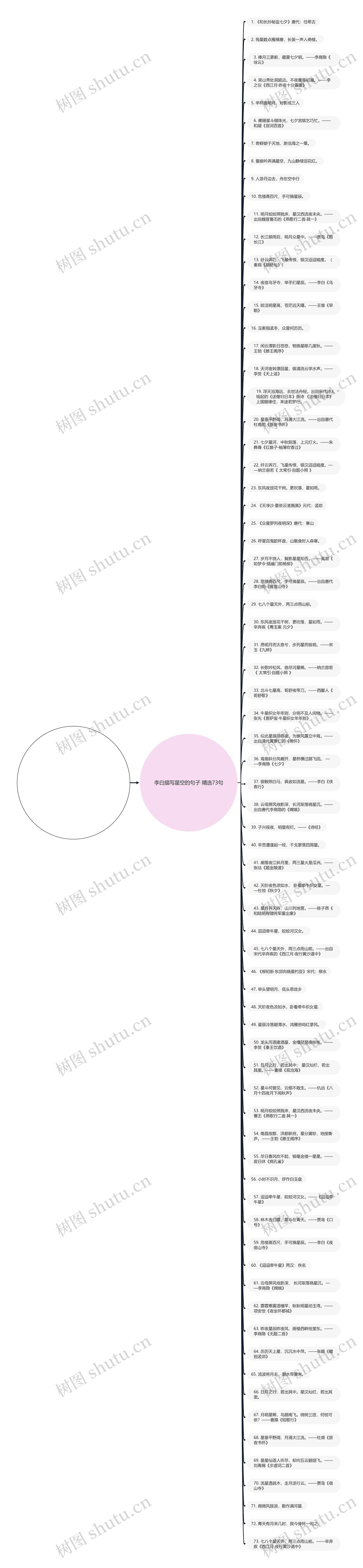 李白描写星空的句子精选73句思维导图