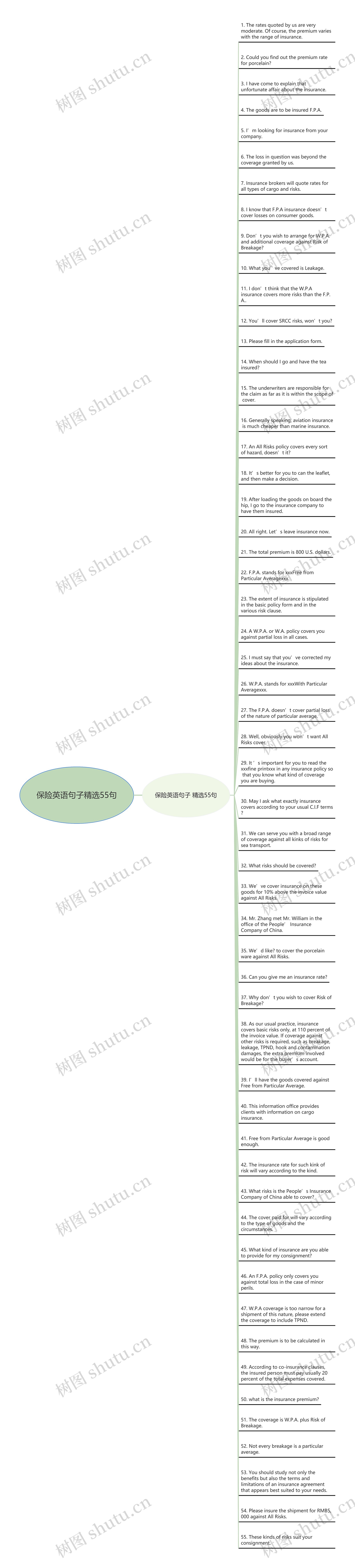 保险英语句子精选55句