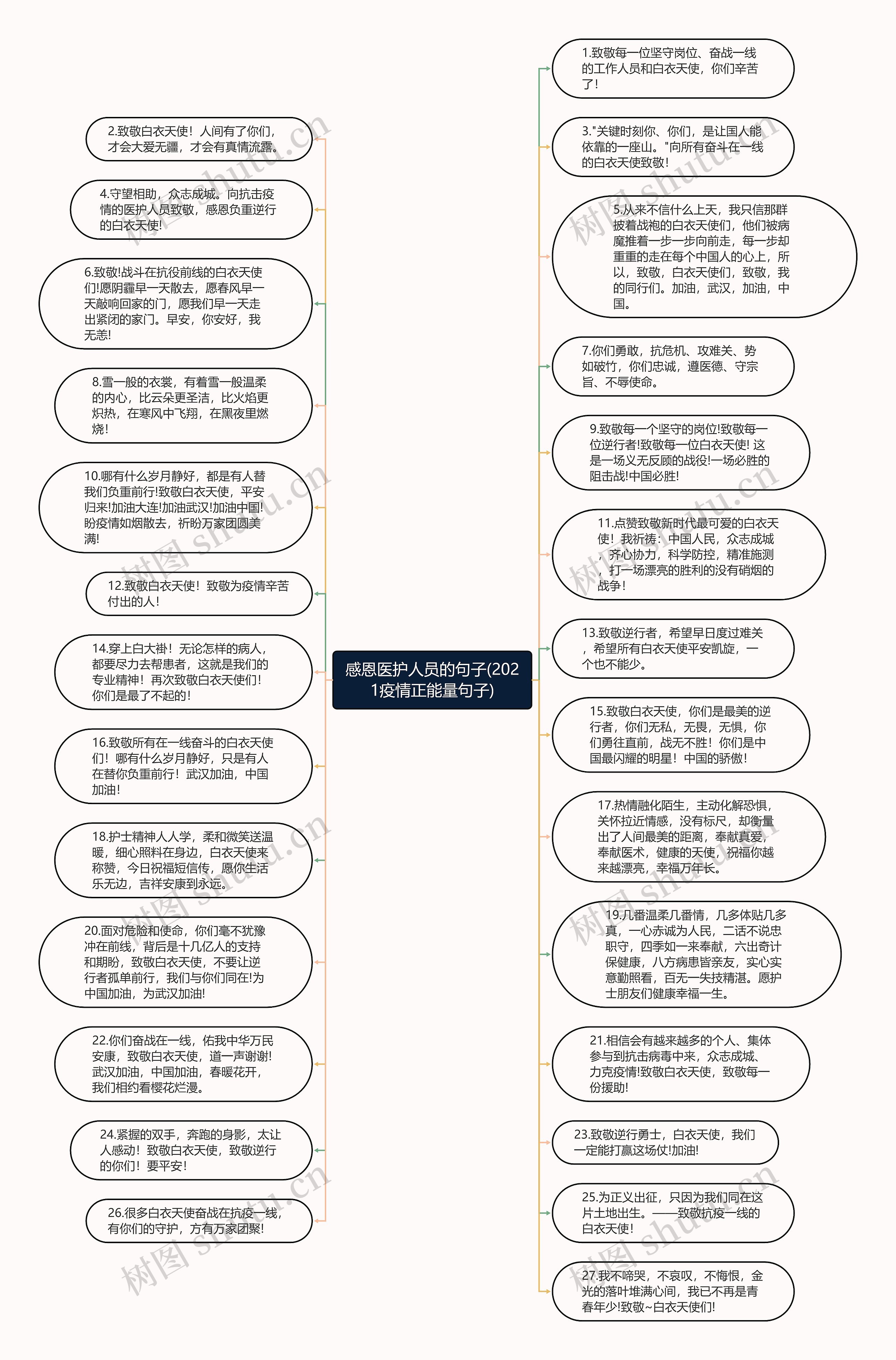 感恩医护人员的句子(2021疫情正能量句子)思维导图