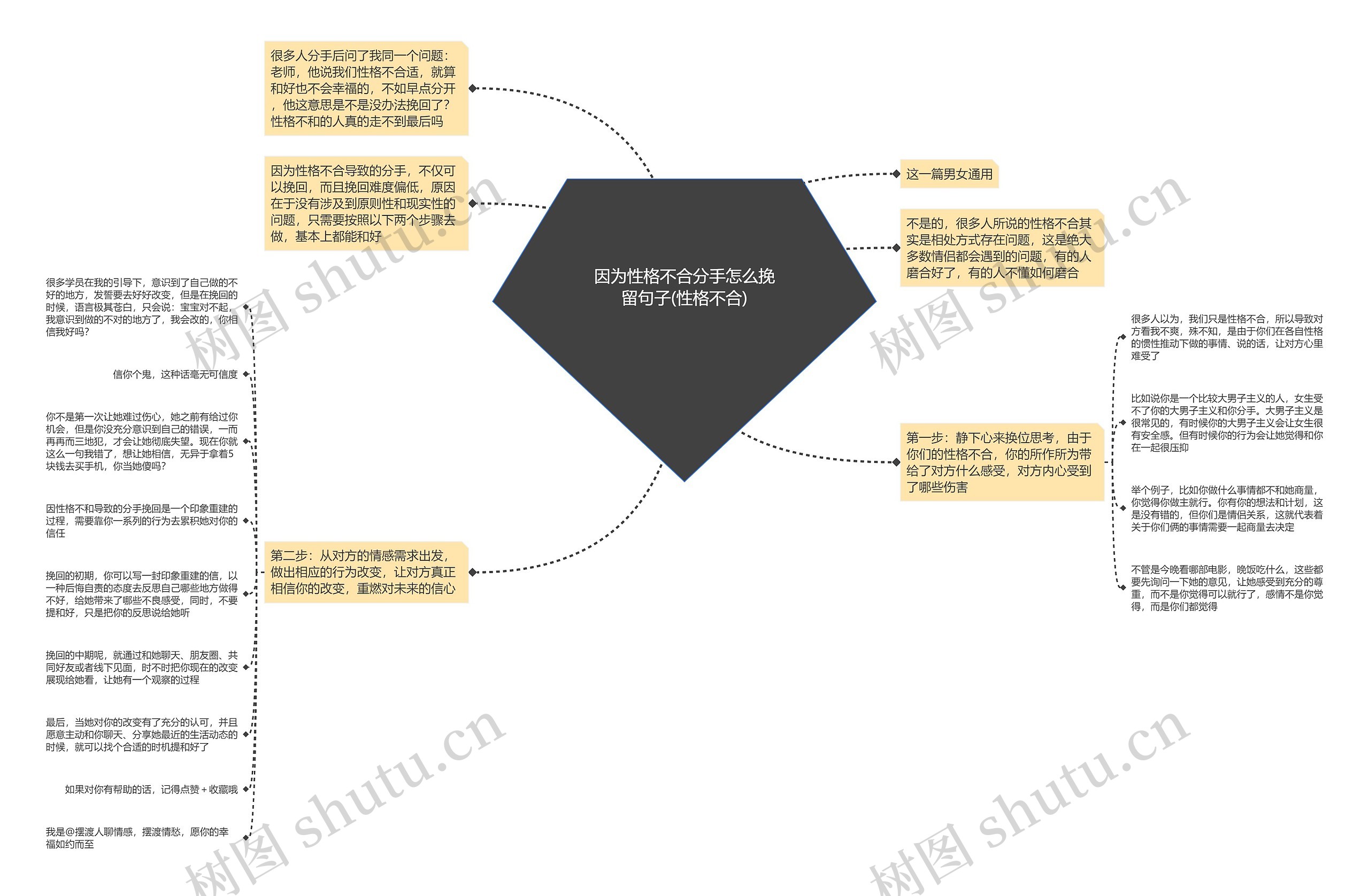 因为性格不合分手怎么挽留句子(性格不合)思维导图