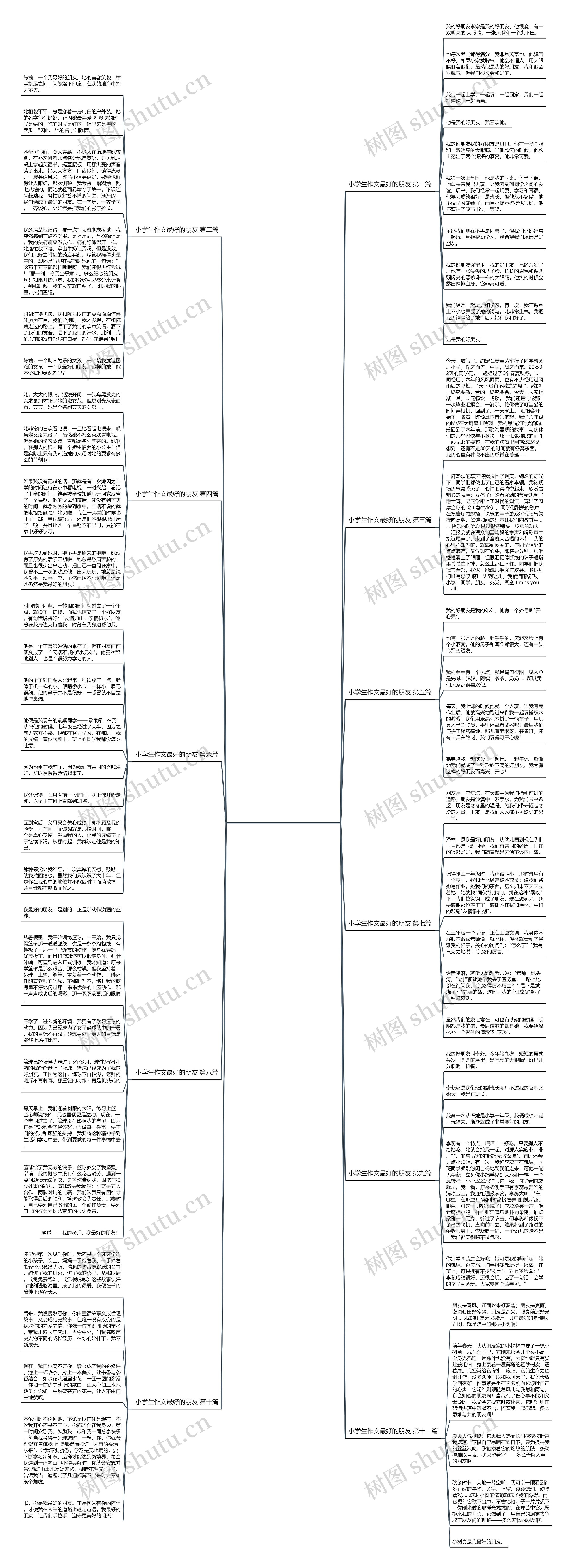 小学生作文最好的朋友通用11篇思维导图