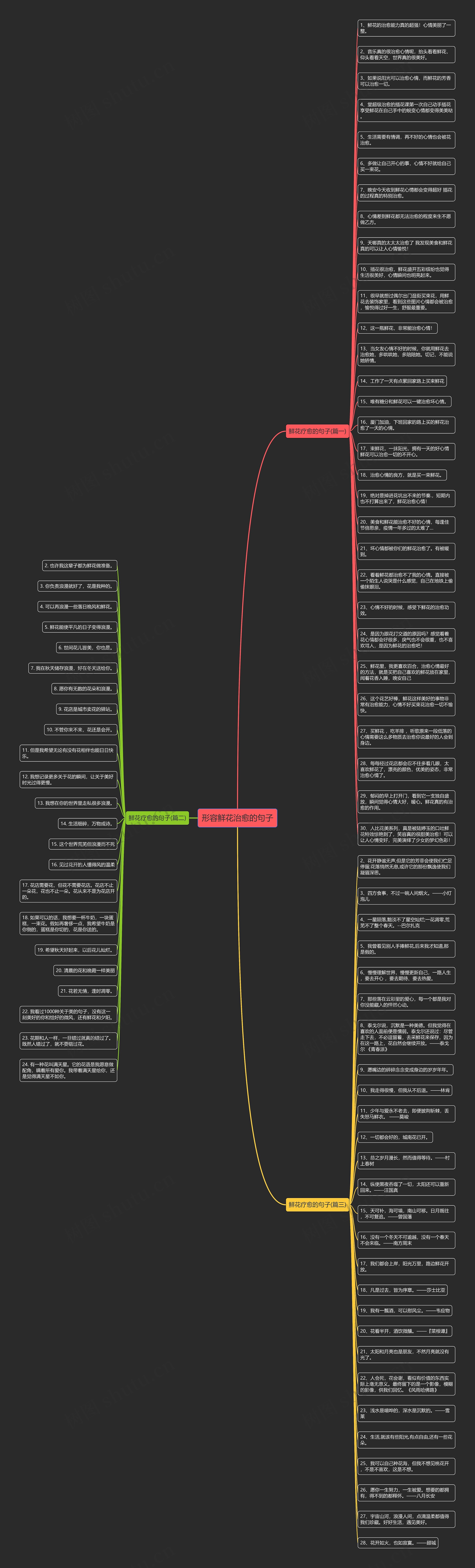 形容鲜花治愈的句子思维导图