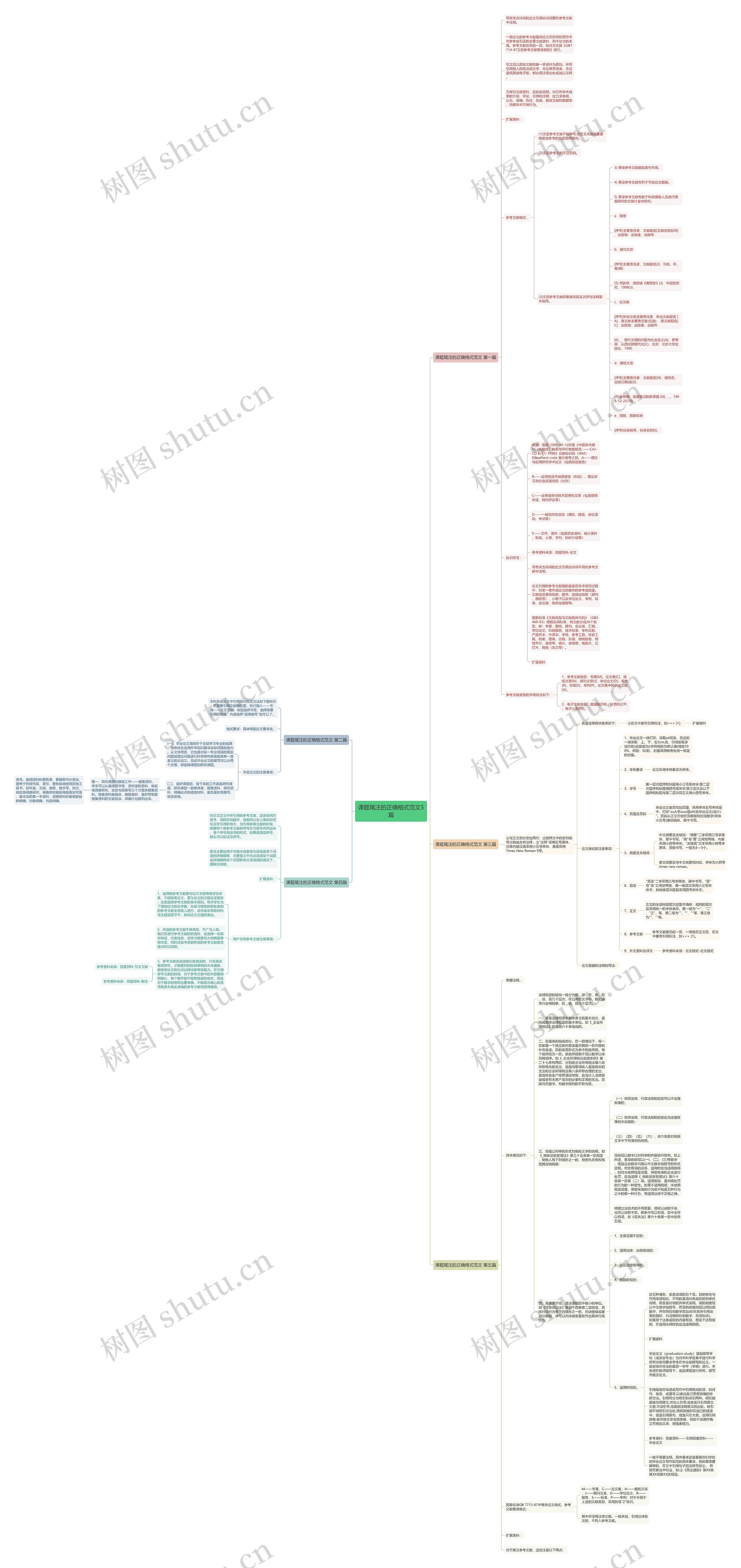课题尾注的正确格式范文5篇思维导图