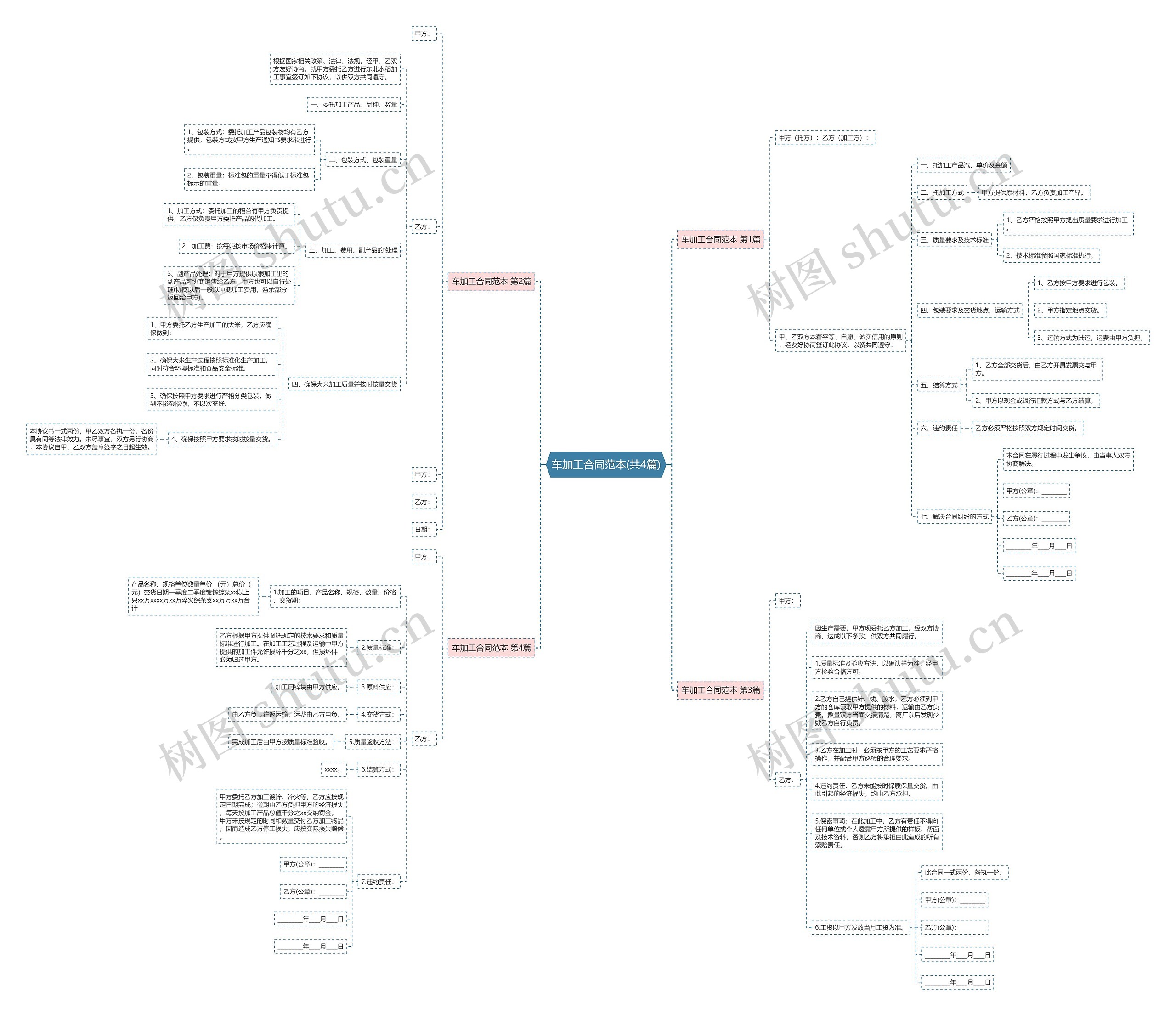 车加工合同范本(共4篇)思维导图