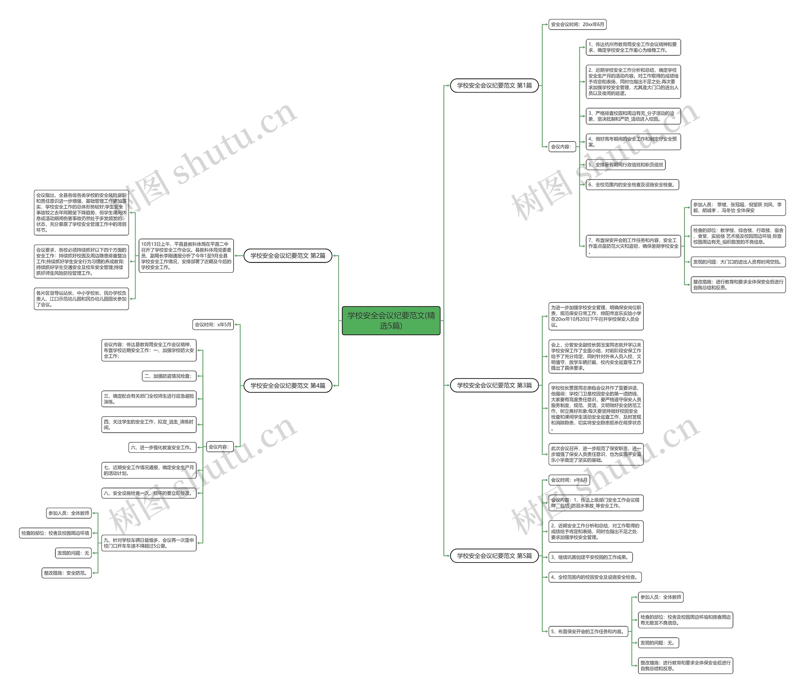 学校安全会议纪要范文(精选5篇)思维导图