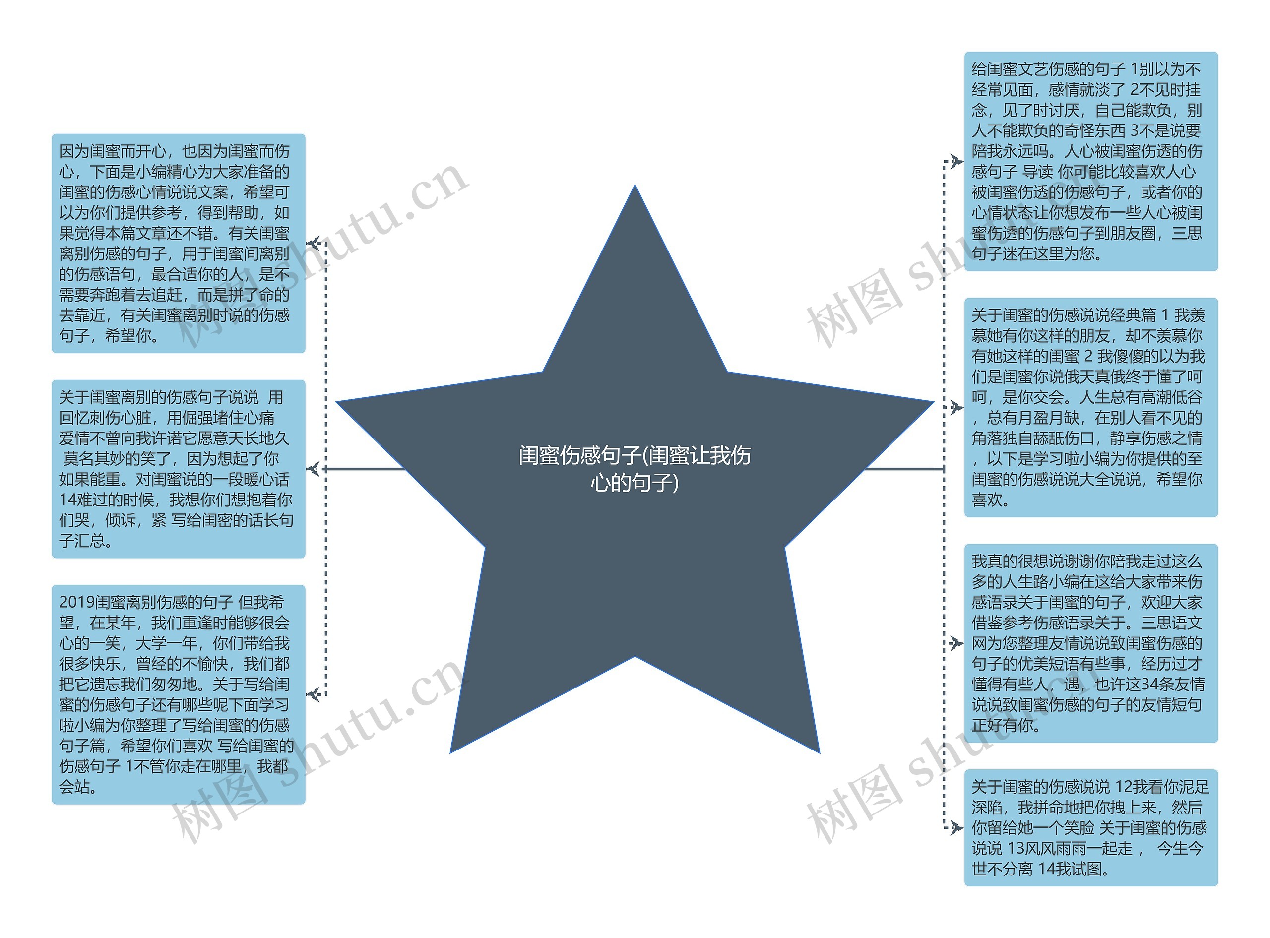 闺蜜伤感句子(闺蜜让我伤心的句子)思维导图