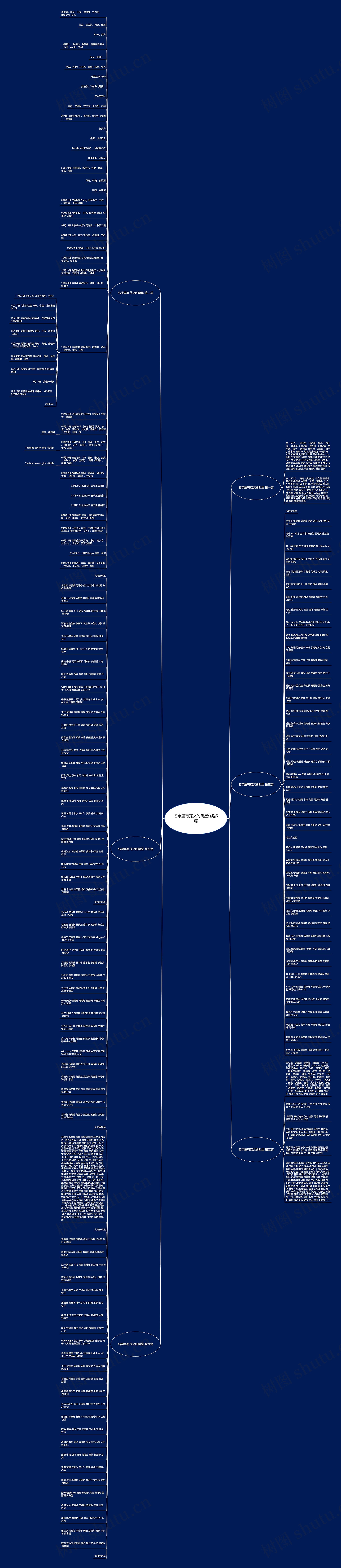 名字里有范文的明星优选6篇思维导图
