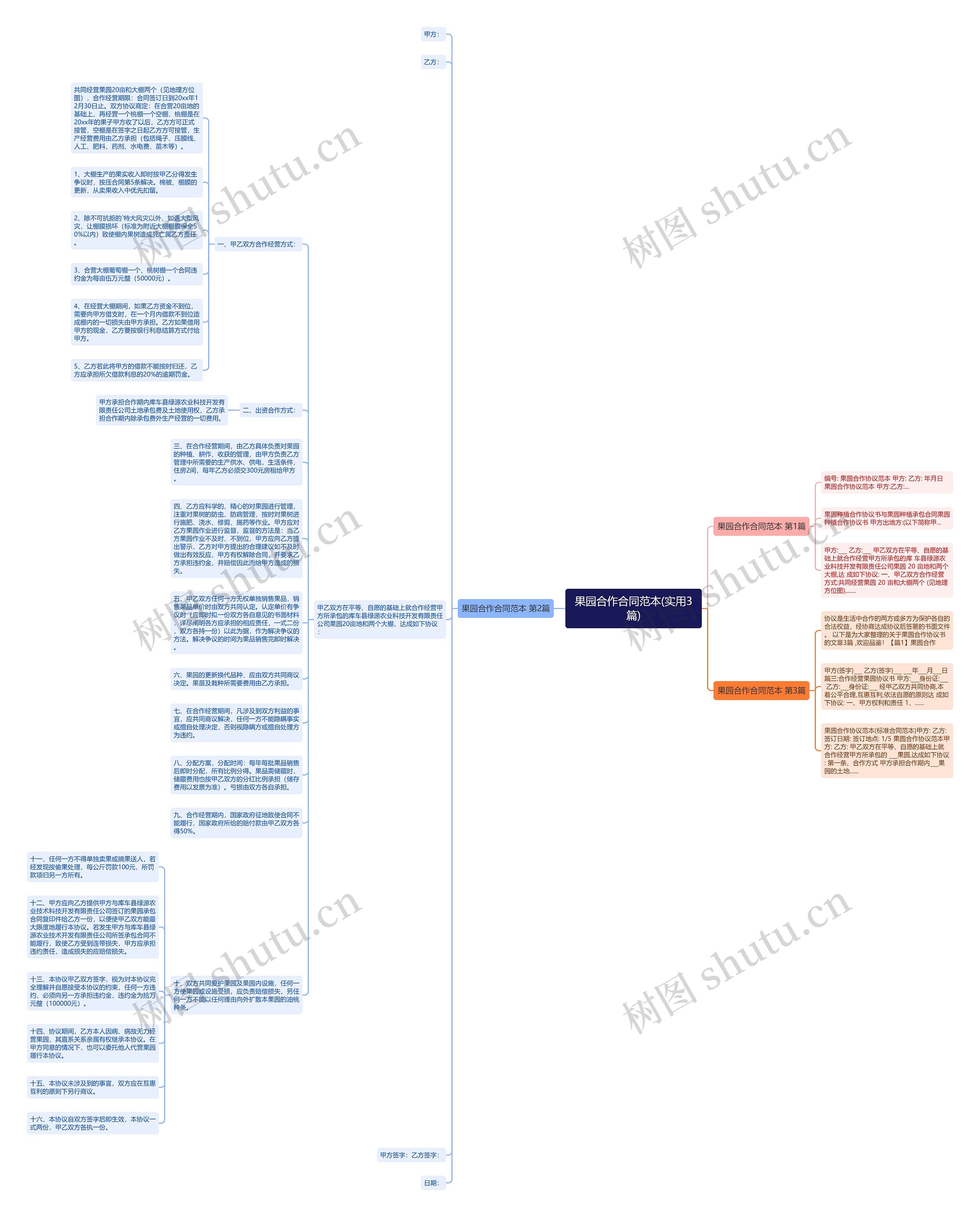果园合作合同范本(实用3篇)思维导图