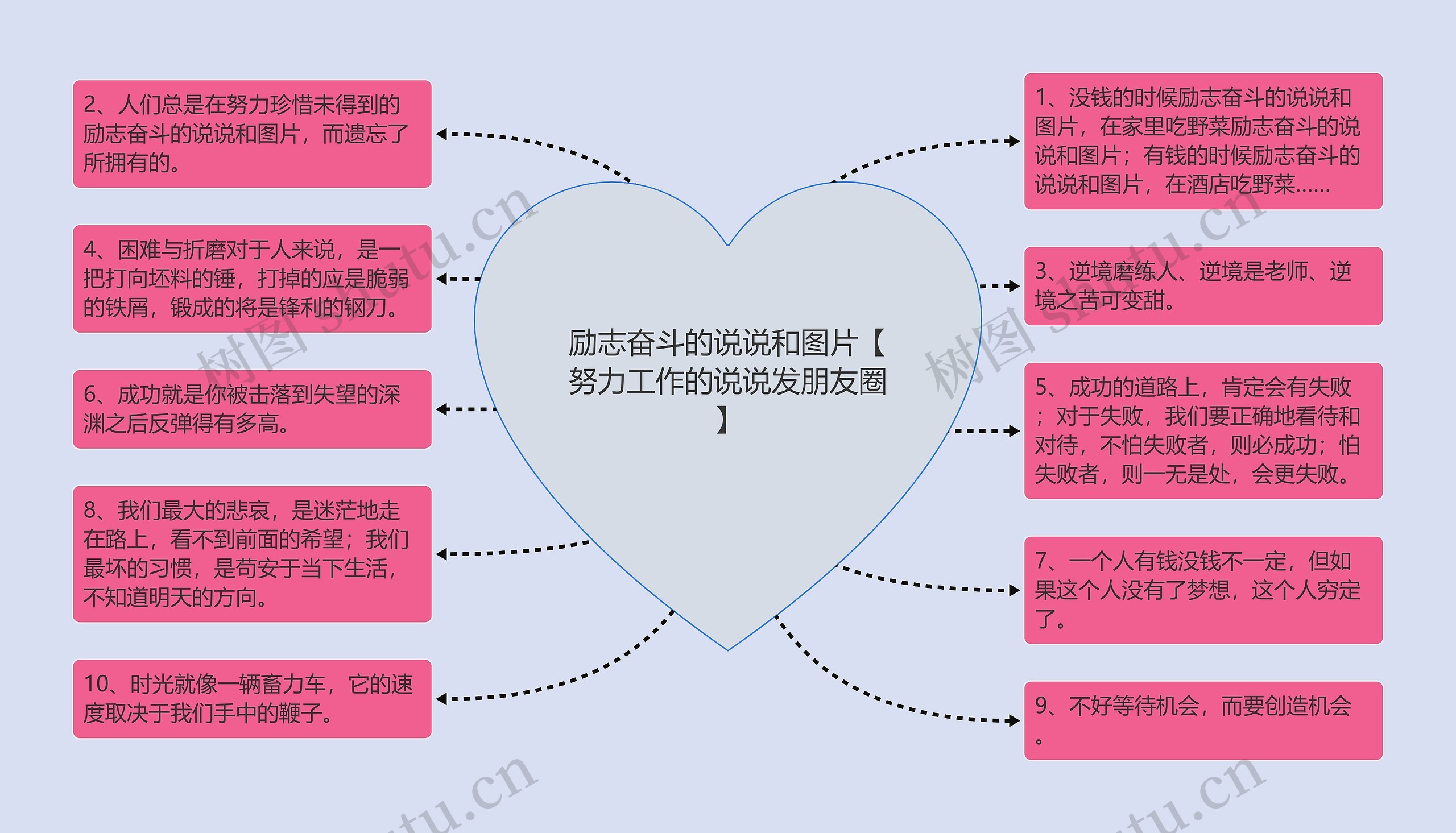 励志奋斗的说说和图片【努力工作的说说发朋友圈】思维导图