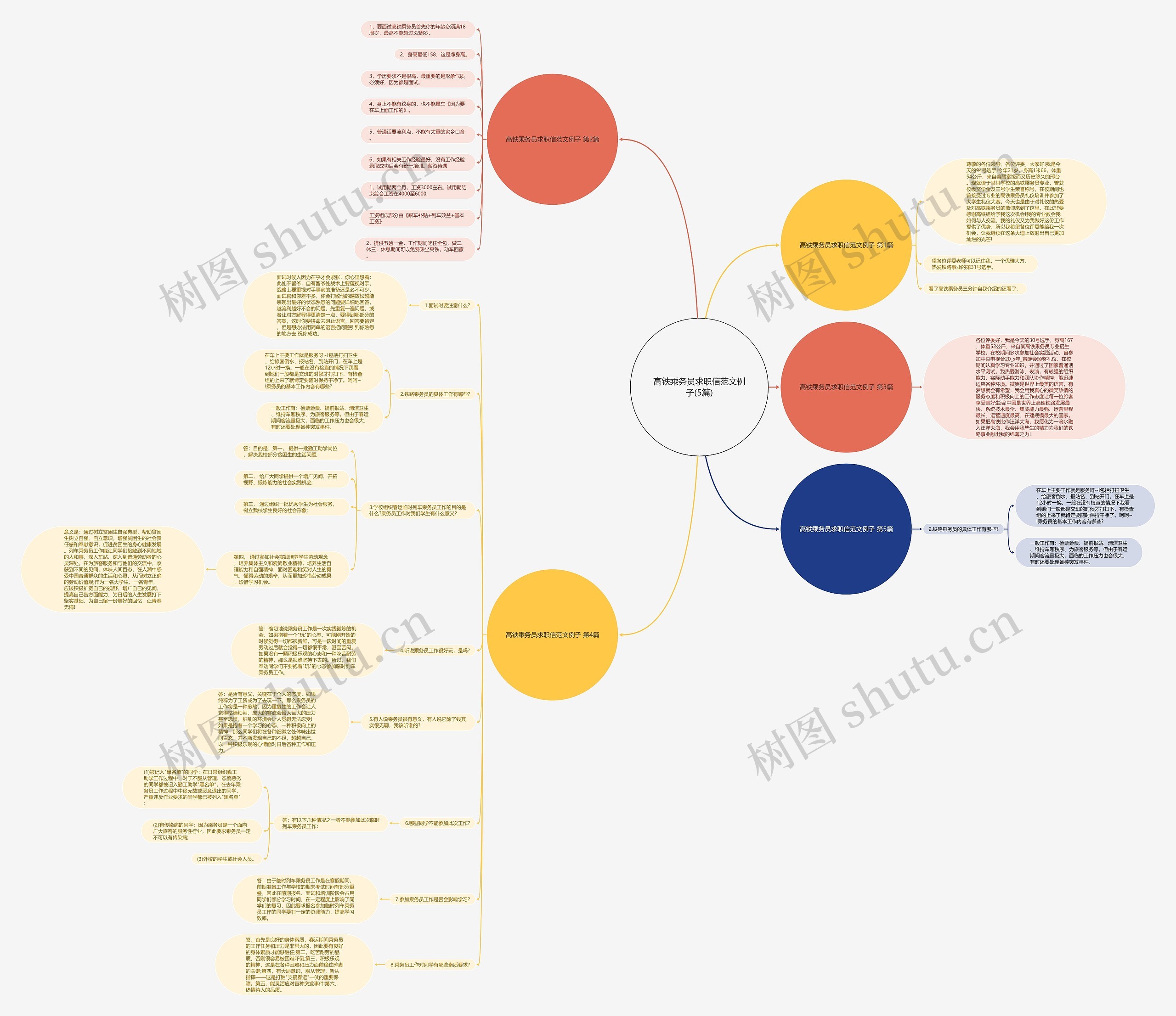 高铁乘务员求职信范文例子(5篇)思维导图