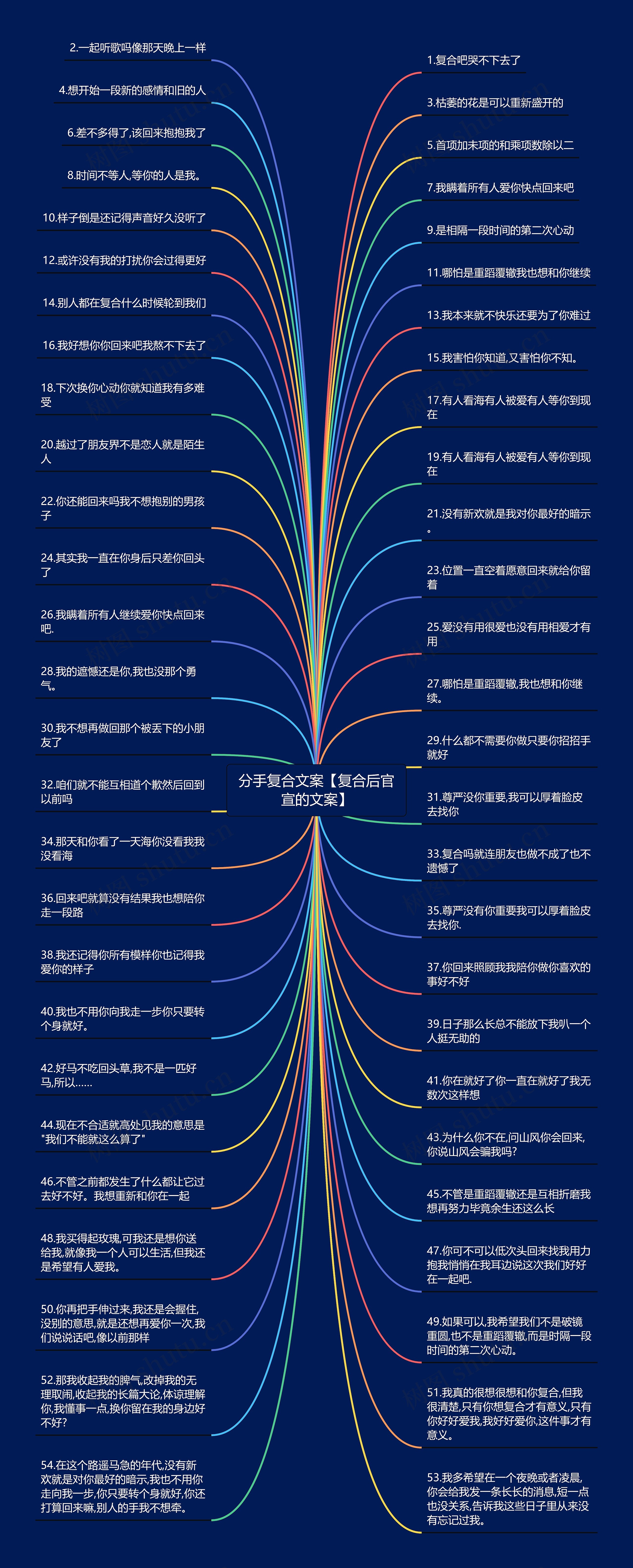 分手复合文案【复合后官宣的文案】思维导图