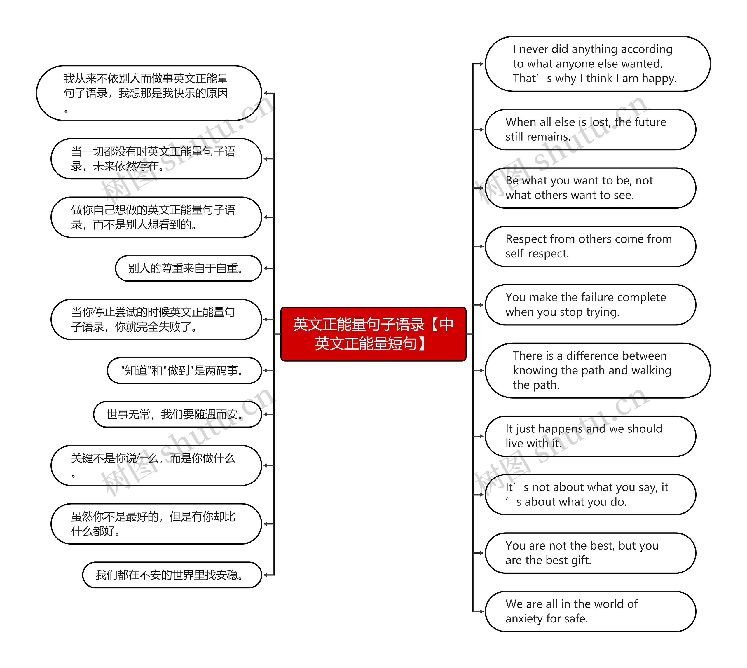 英文正能量句子语录【中英文正能量短句】思维导图