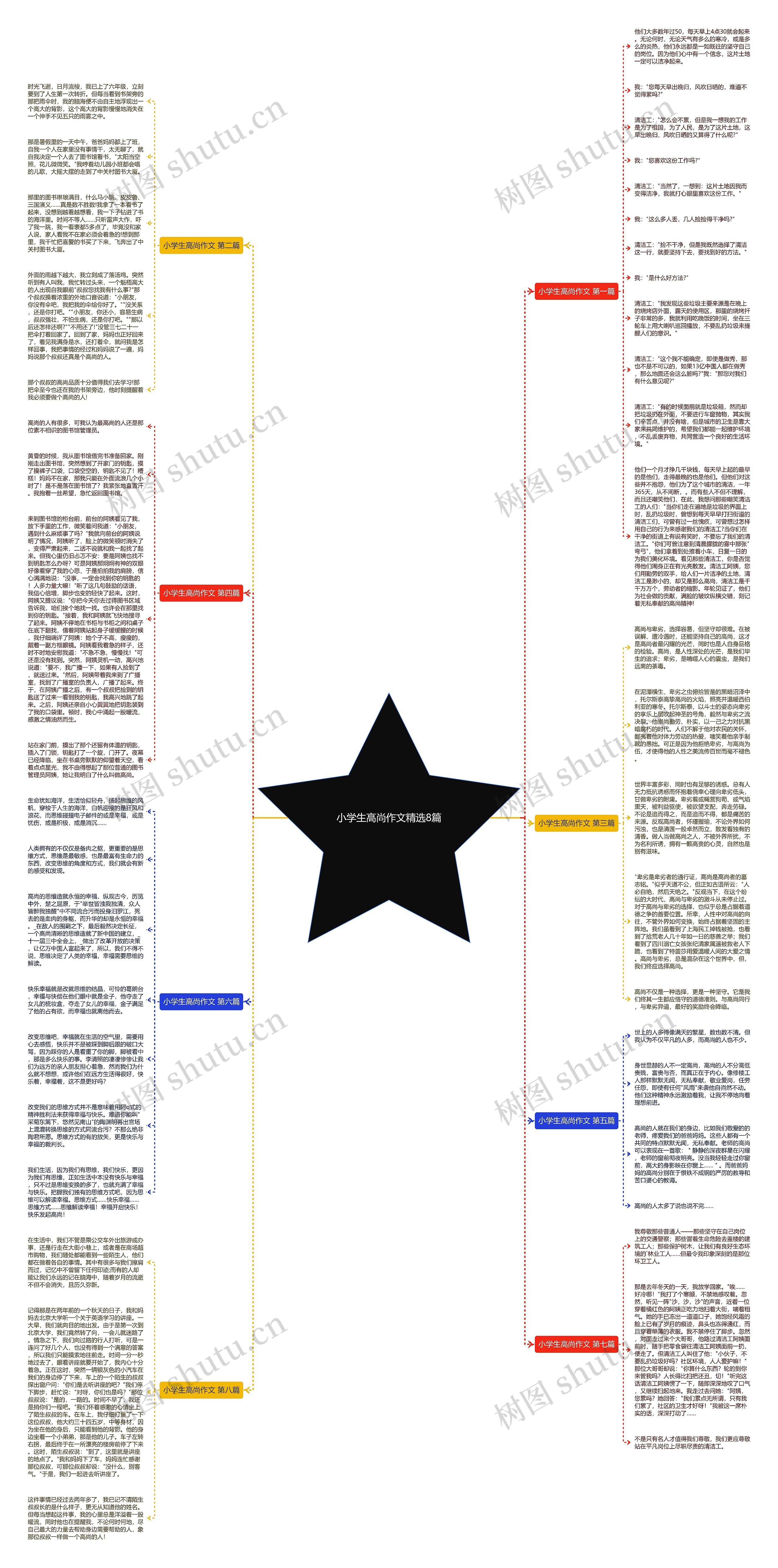 小学生高尚作文精选8篇思维导图