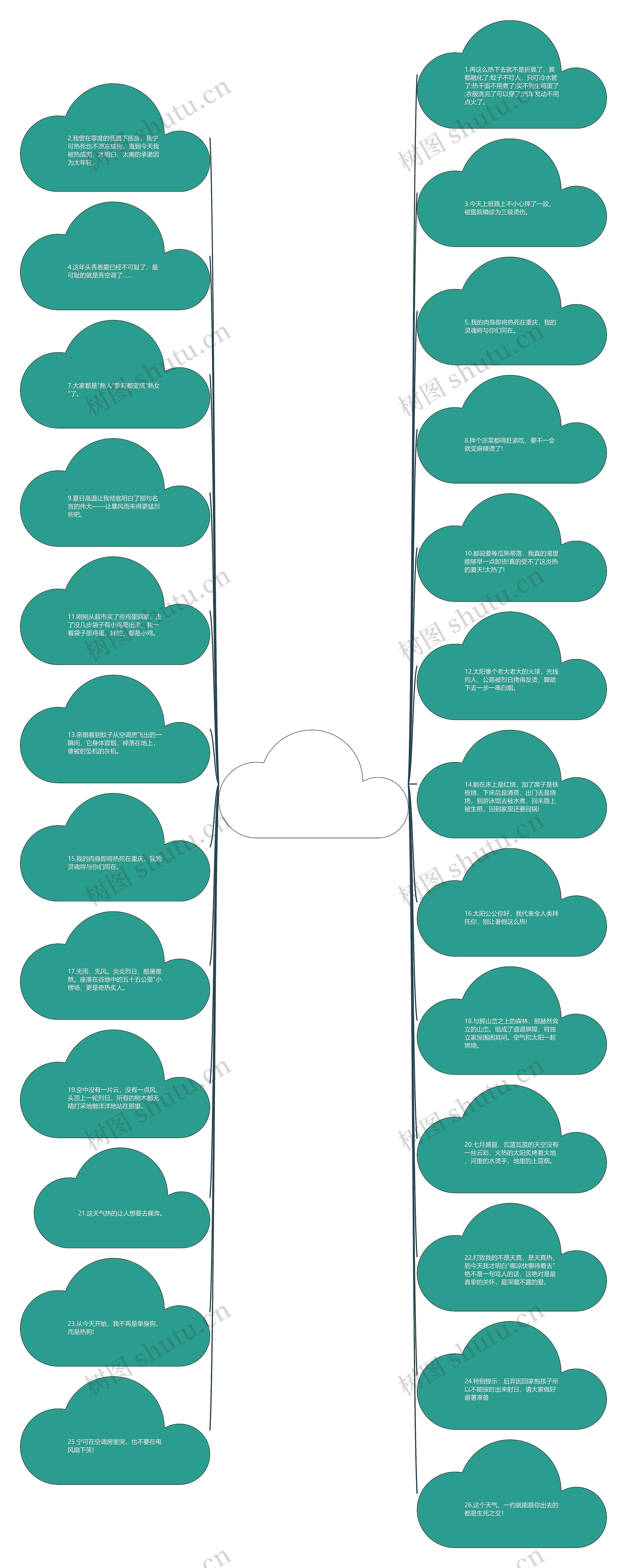 天气热死人的句子(天气炎热的句子)思维导图高清图 天气热死人的句子(天气炎热的句子)思维导图
