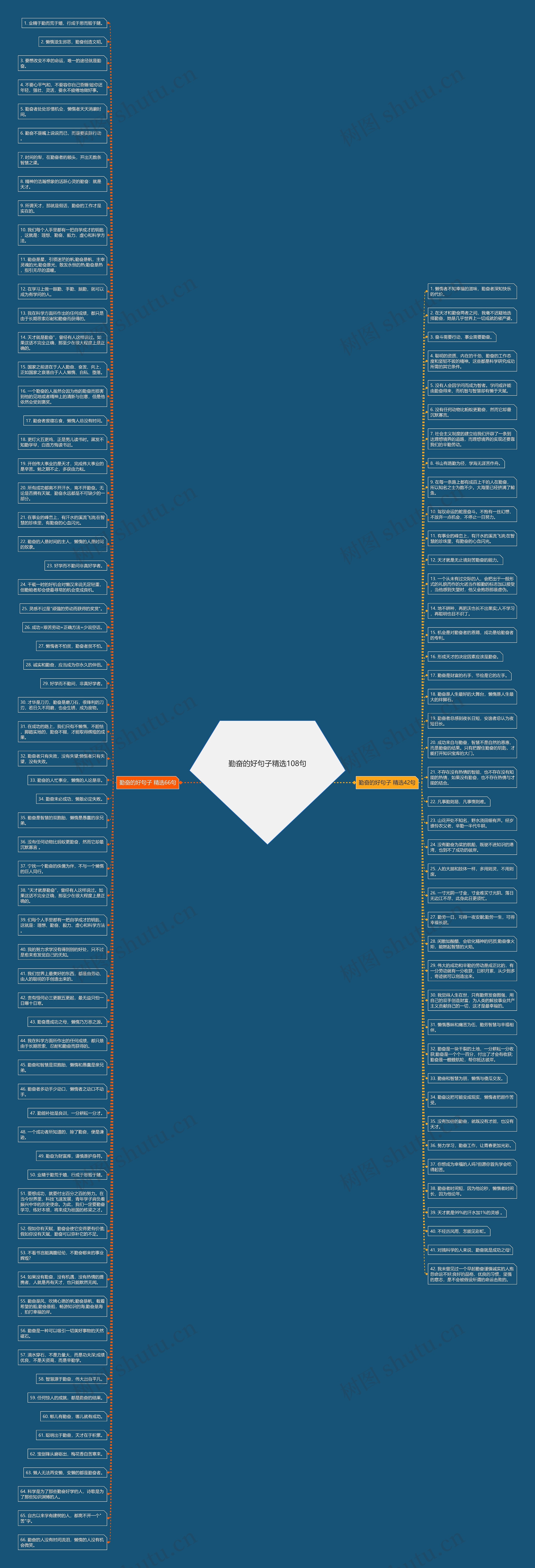勤奋的好句子精选108句思维导图