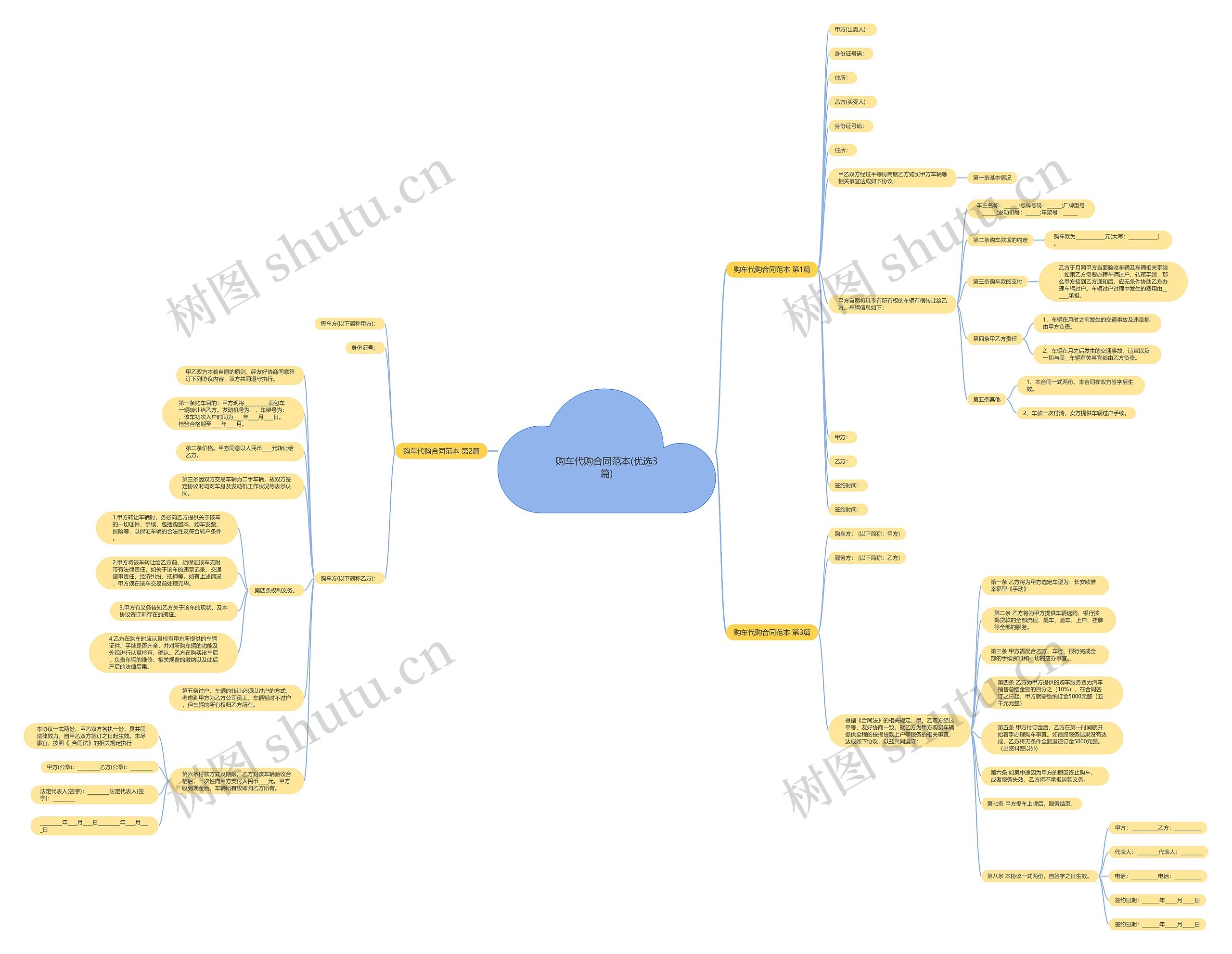 购车代购合同范本(优选3篇)思维导图