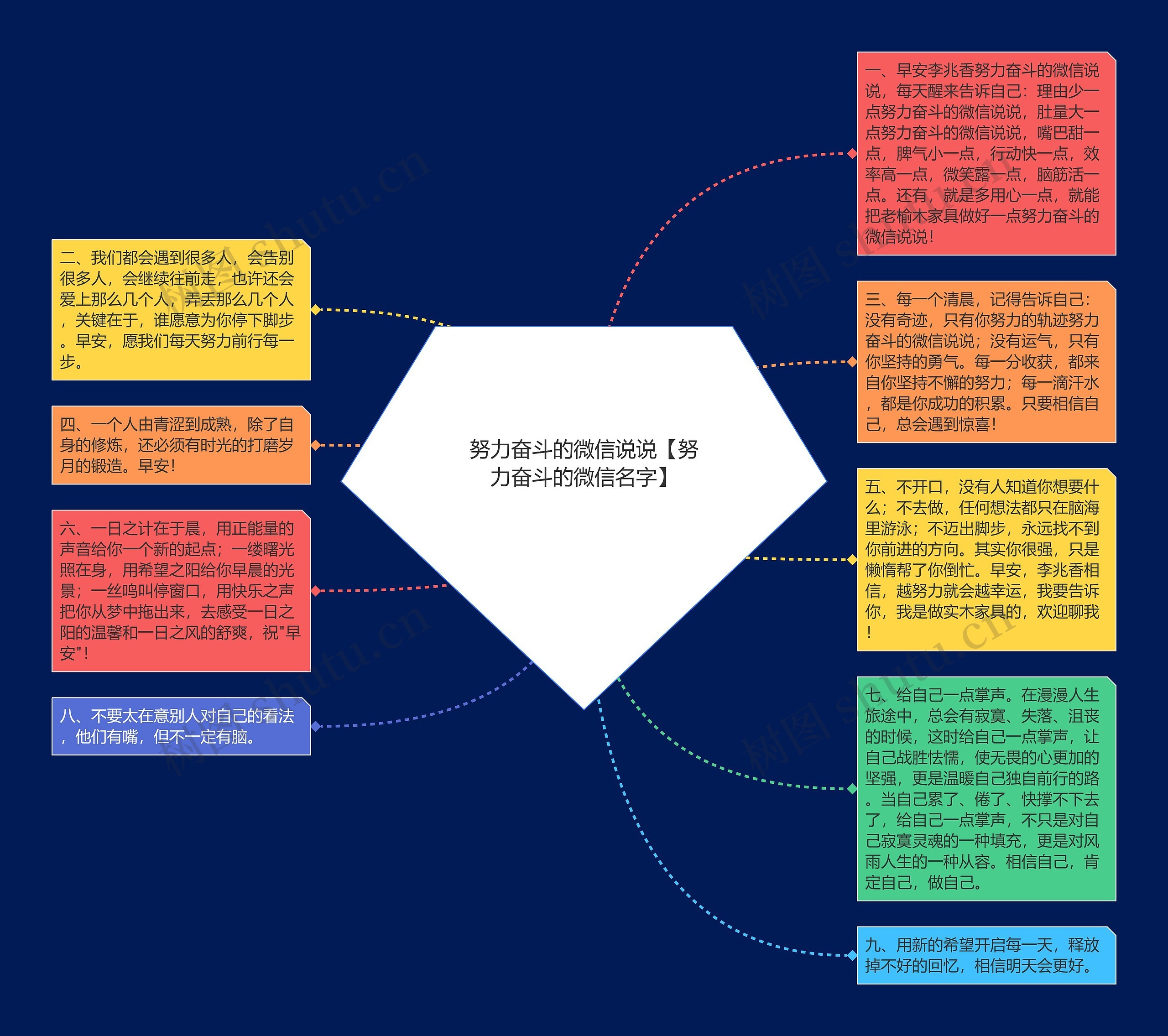 努力奋斗的微信说说【努力奋斗的微信名字】思维导图