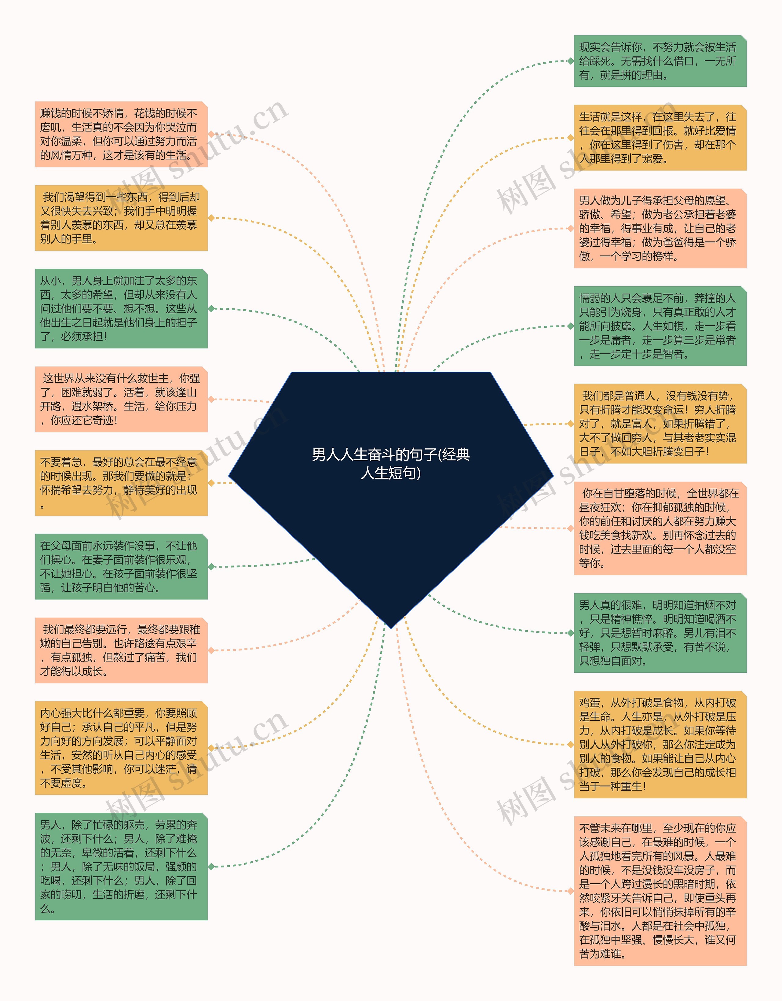 男人人生奋斗的句子(经典人生短句)思维导图