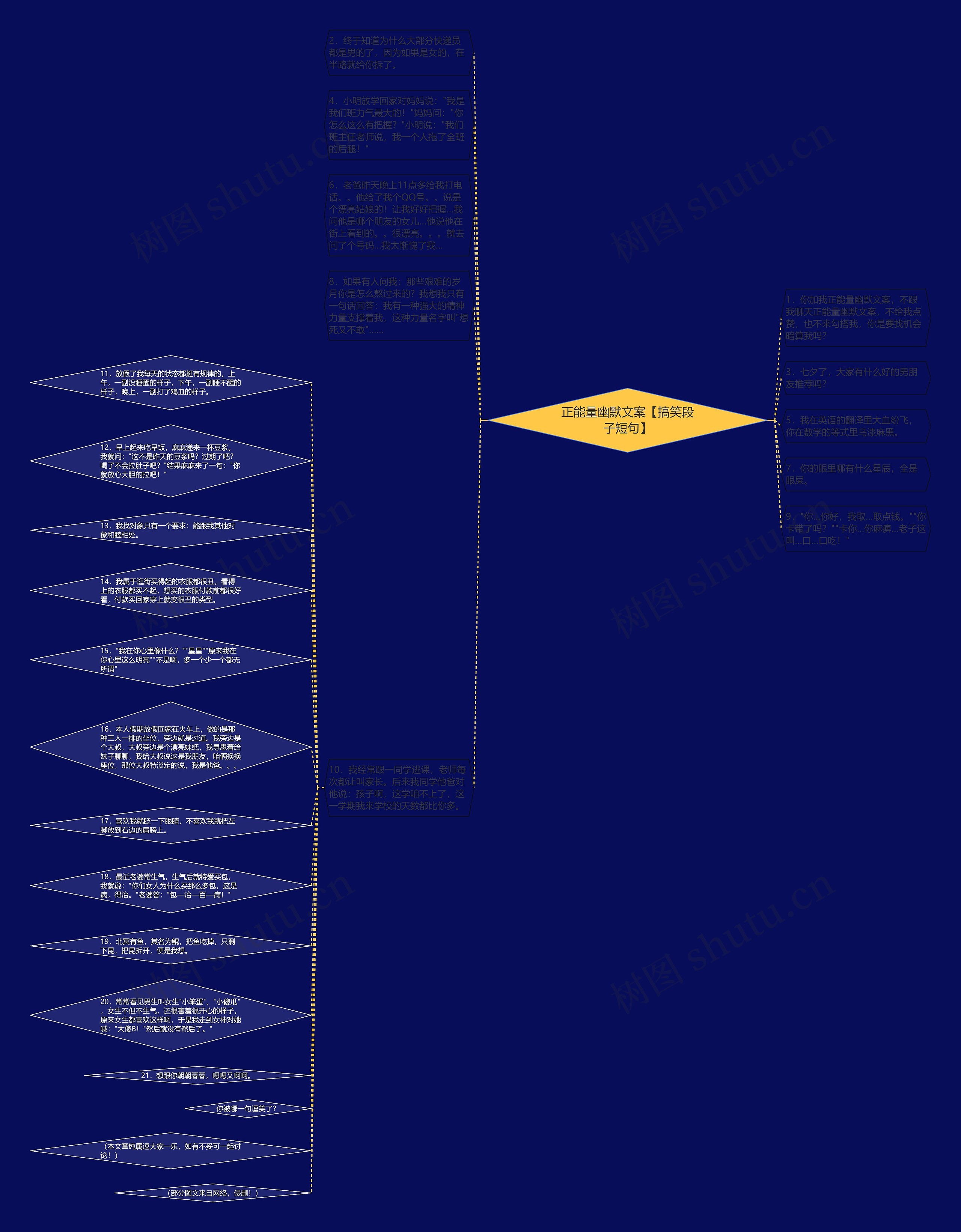 正能量幽默文案【搞笑段子短句】思维导图