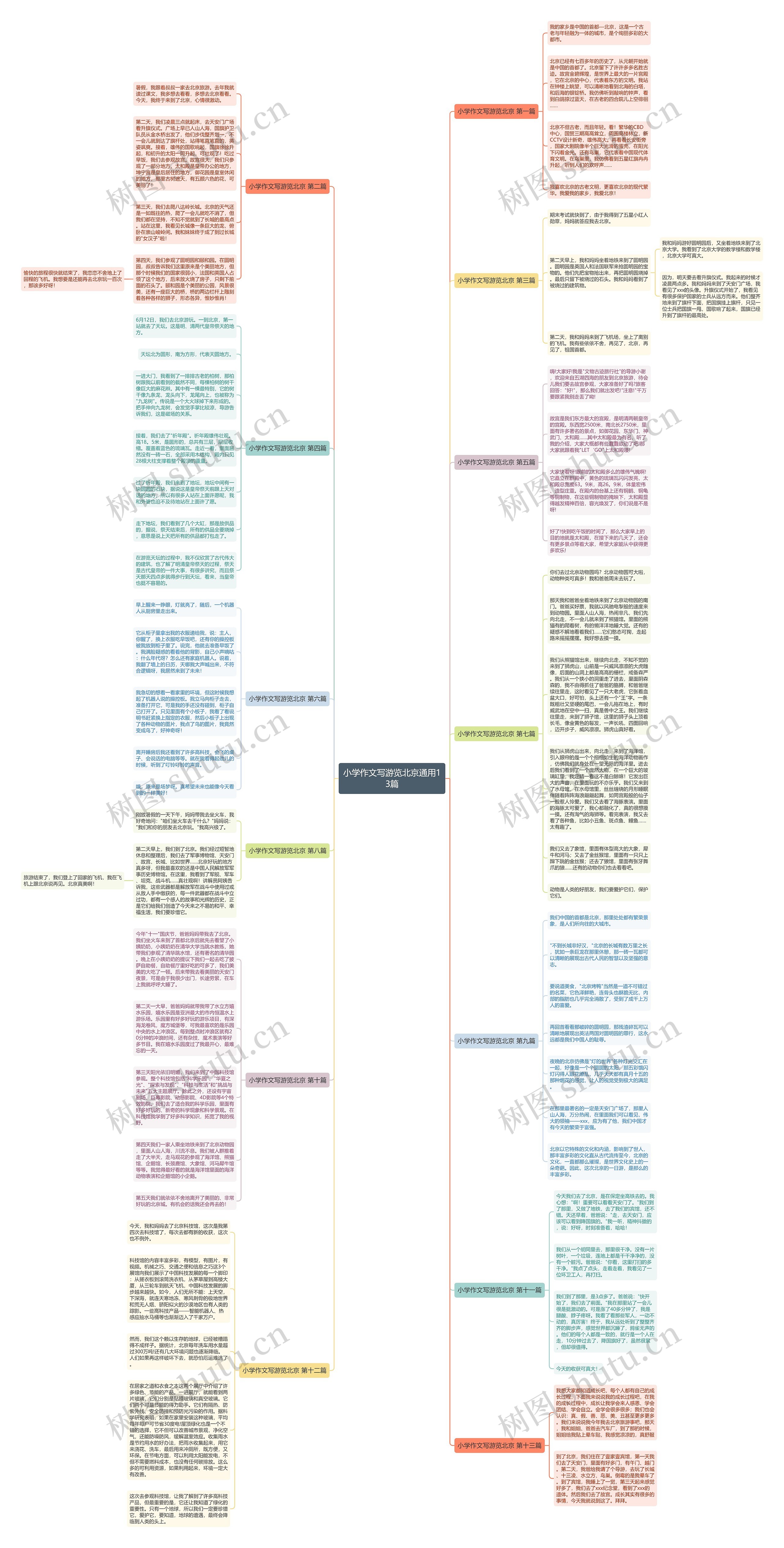 小学作文写游览北京通用13篇思维导图