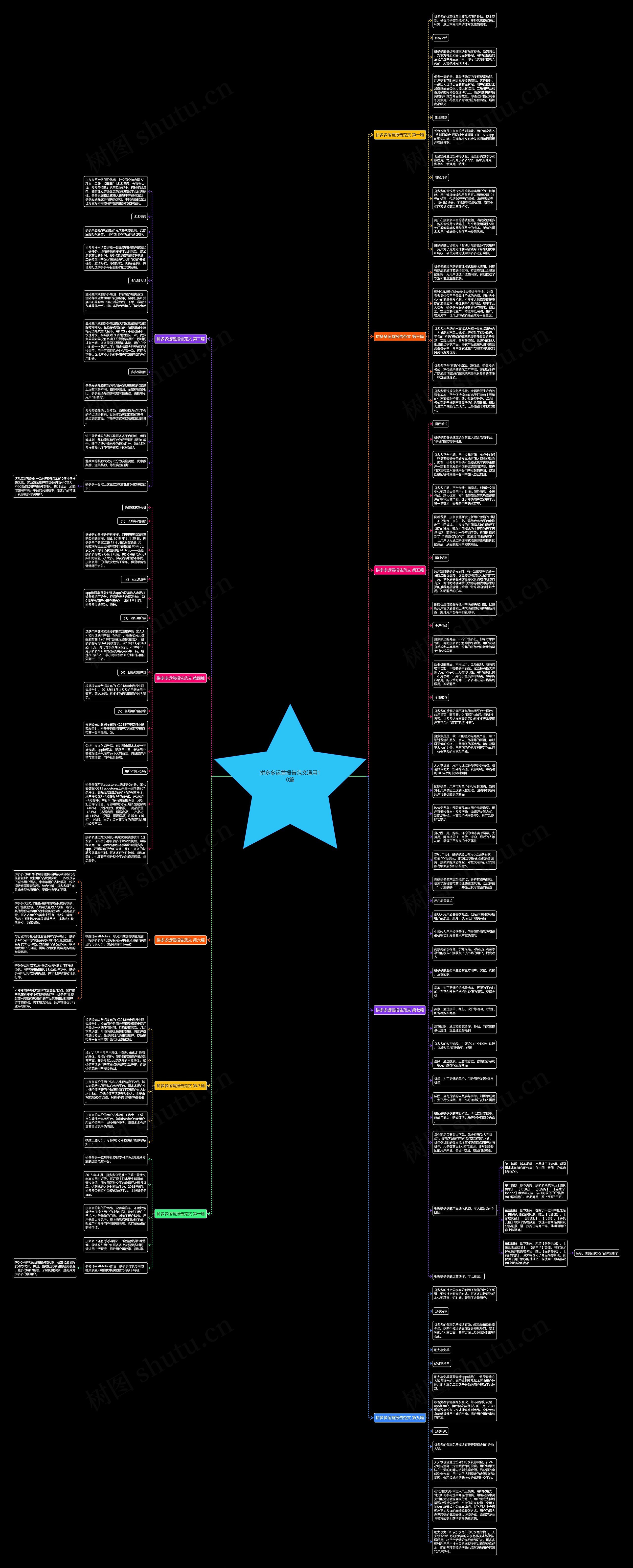 拼多多运营报告范文通用10篇思维导图