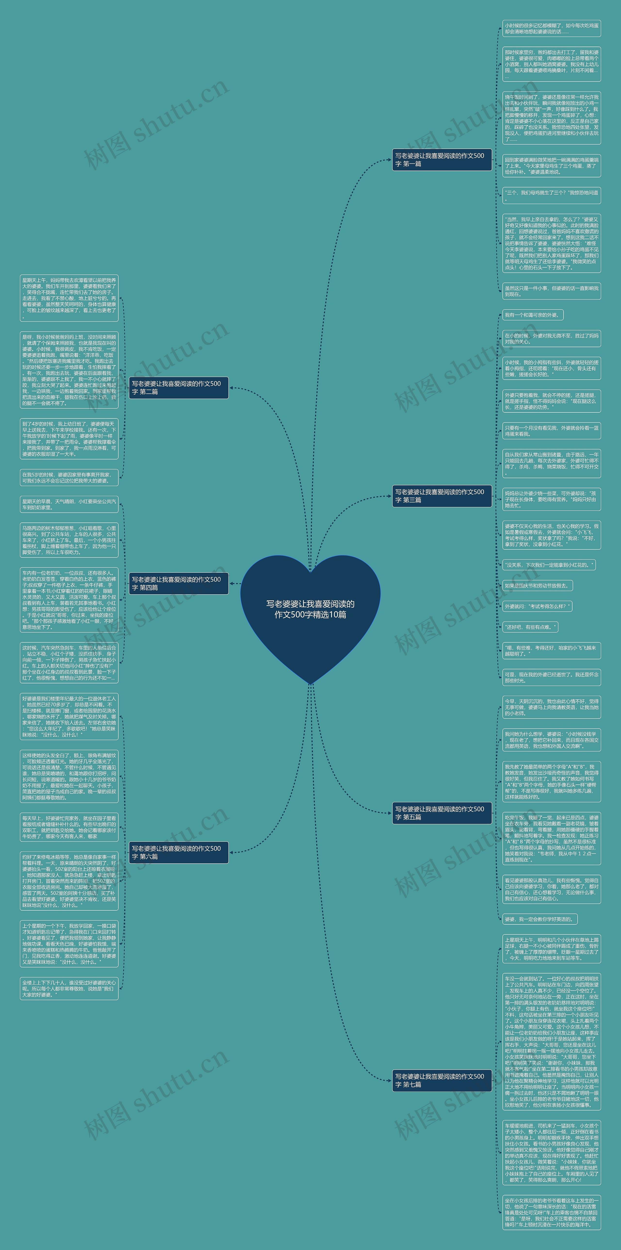 写老婆婆让我喜爱阅读的作文500字精选10篇思维导图
