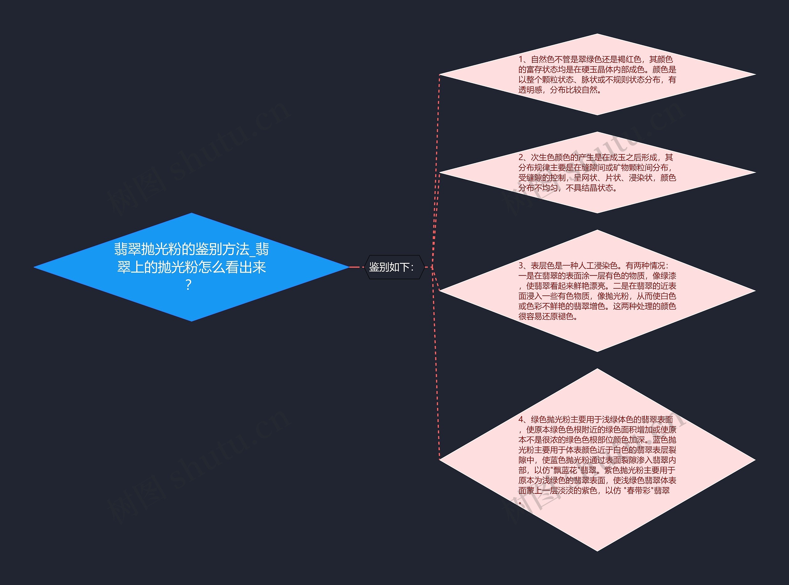 翡翠抛光粉的鉴别方法_翡翠上的抛光粉怎么看出来？思维导图