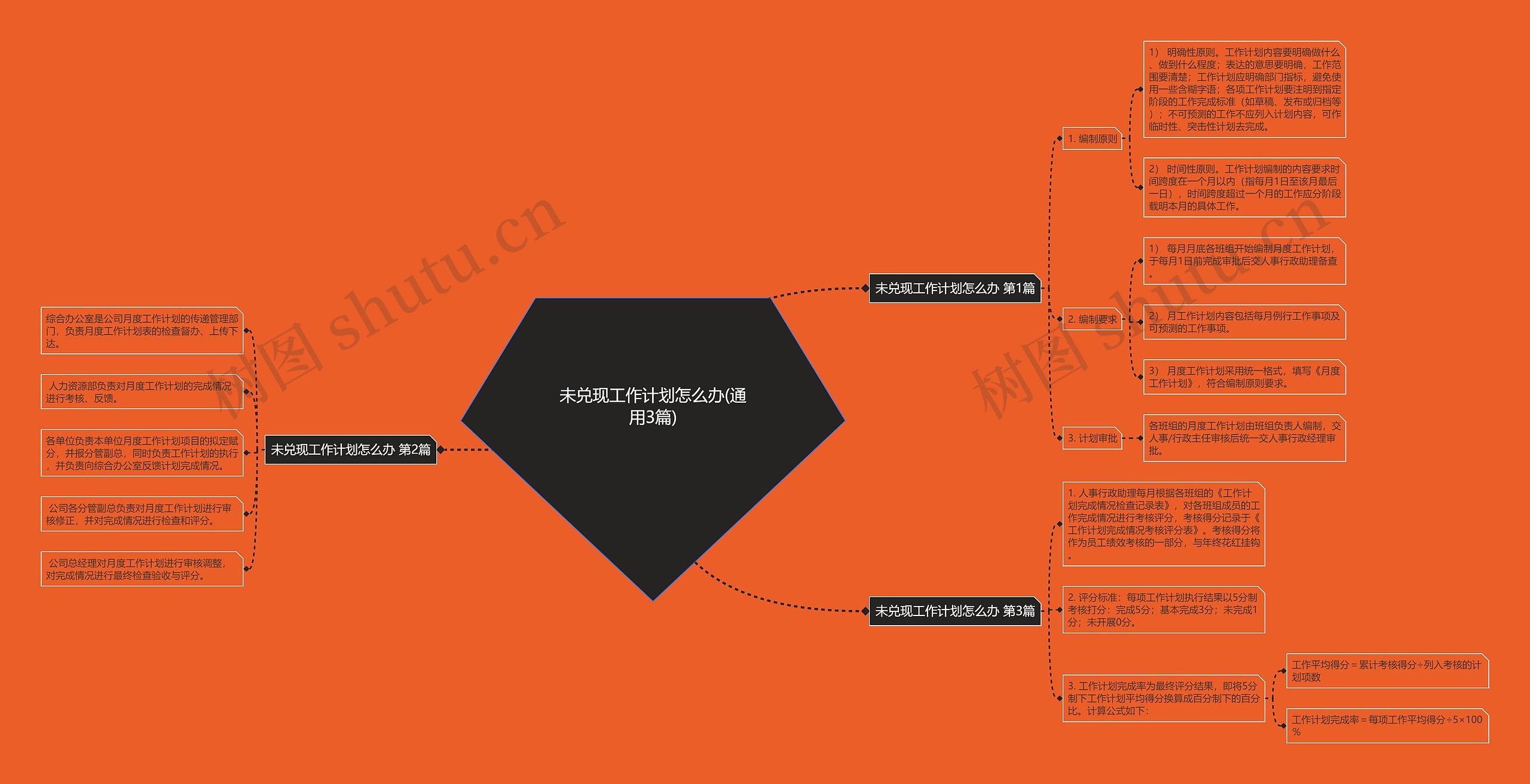 未兑现工作计划怎么办(通用3篇)思维导图