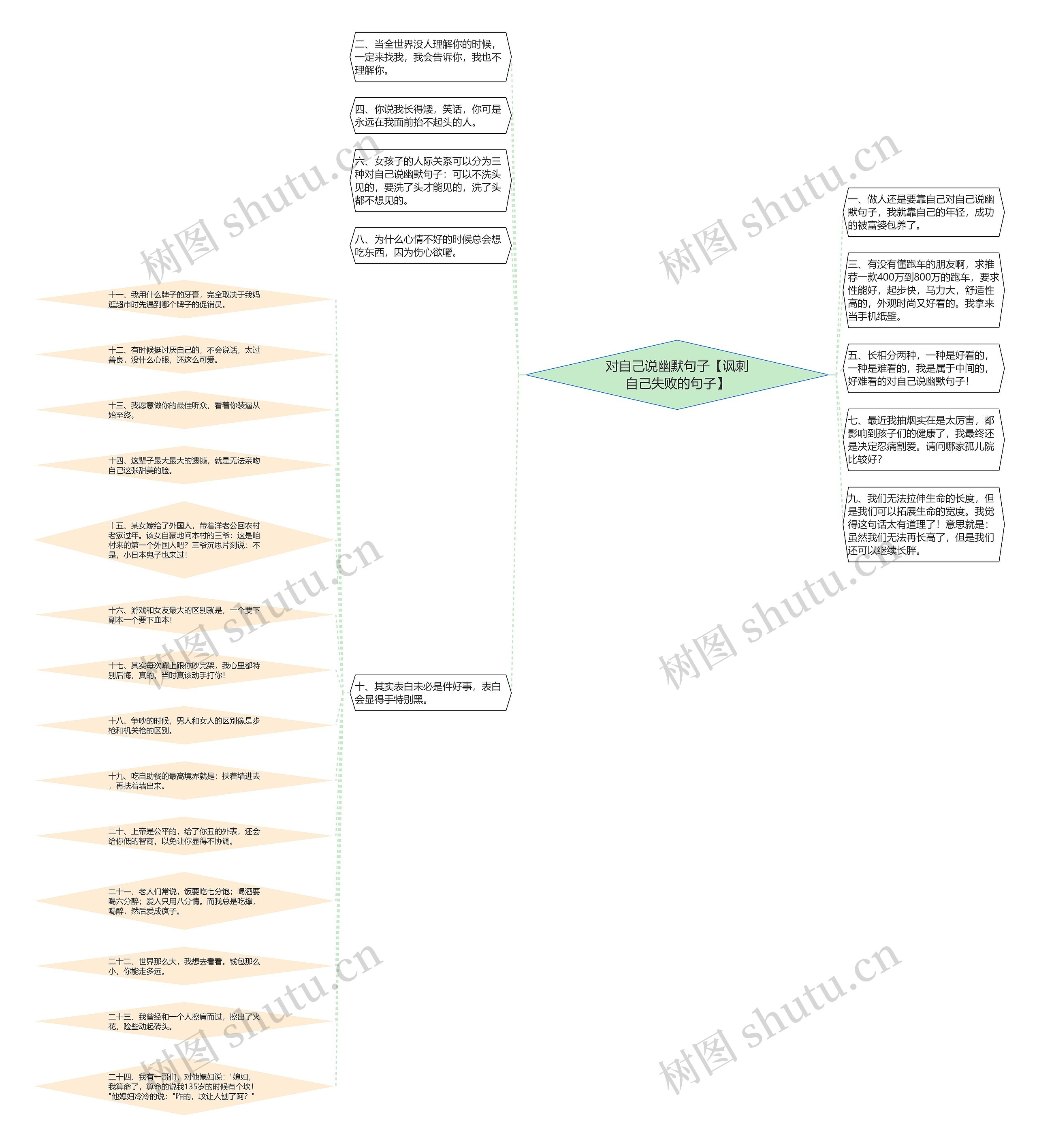 对自己说幽默句子【讽刺自己失败的句子】思维导图