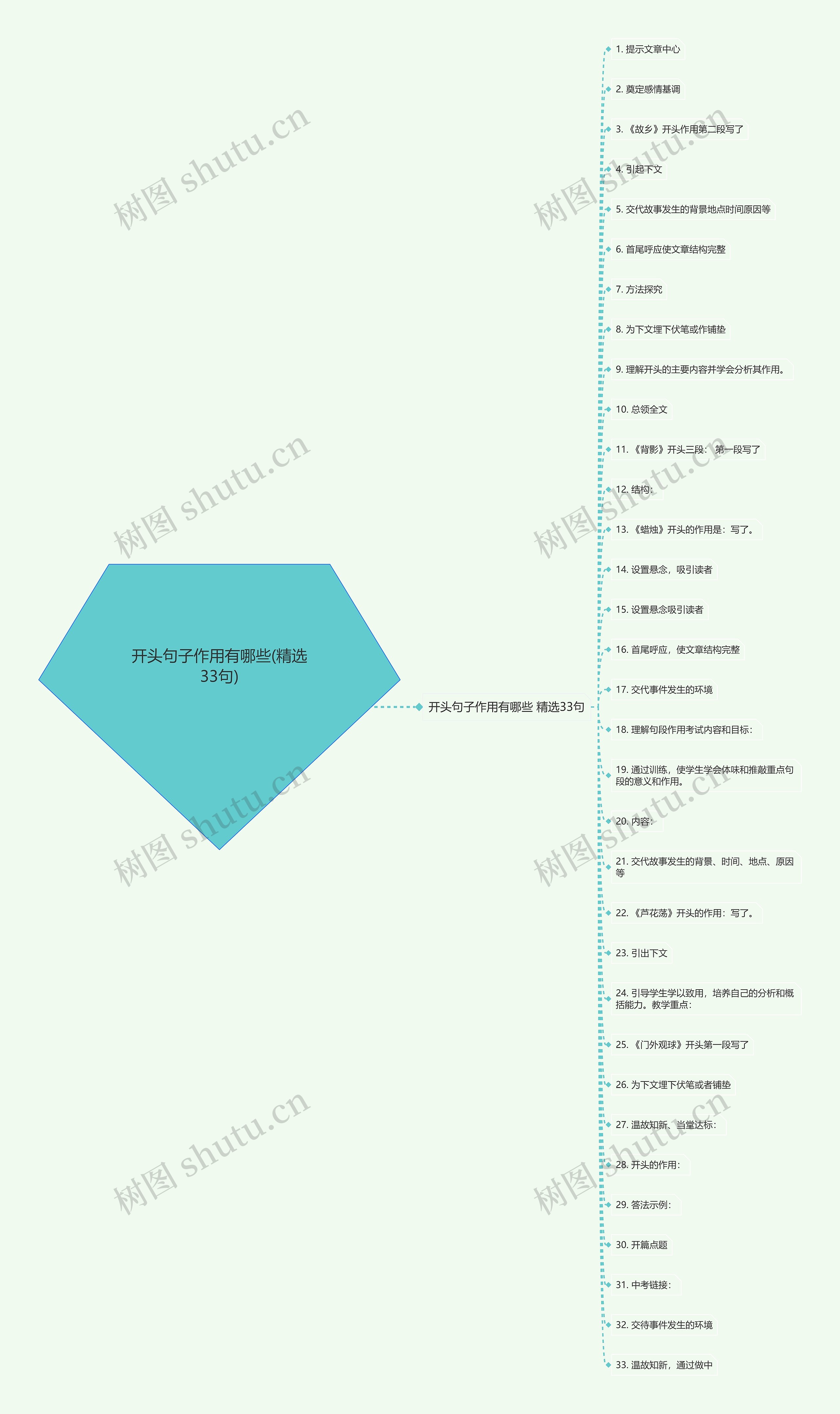 开头句子作用有哪些(精选33句)思维导图