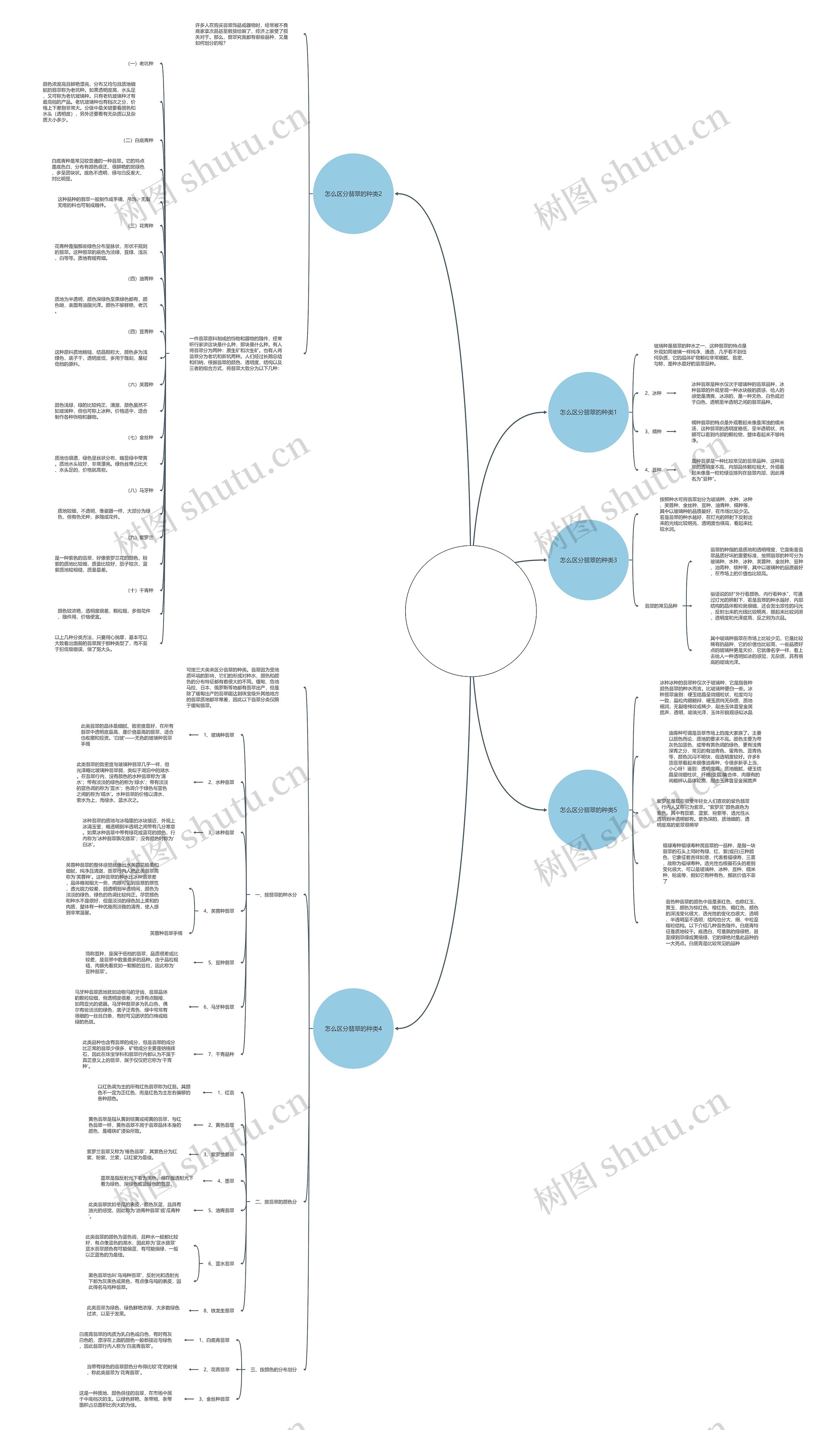 怎样分辨翡翠是什么种类？只要掌握这5点小白也能分辨思维导图