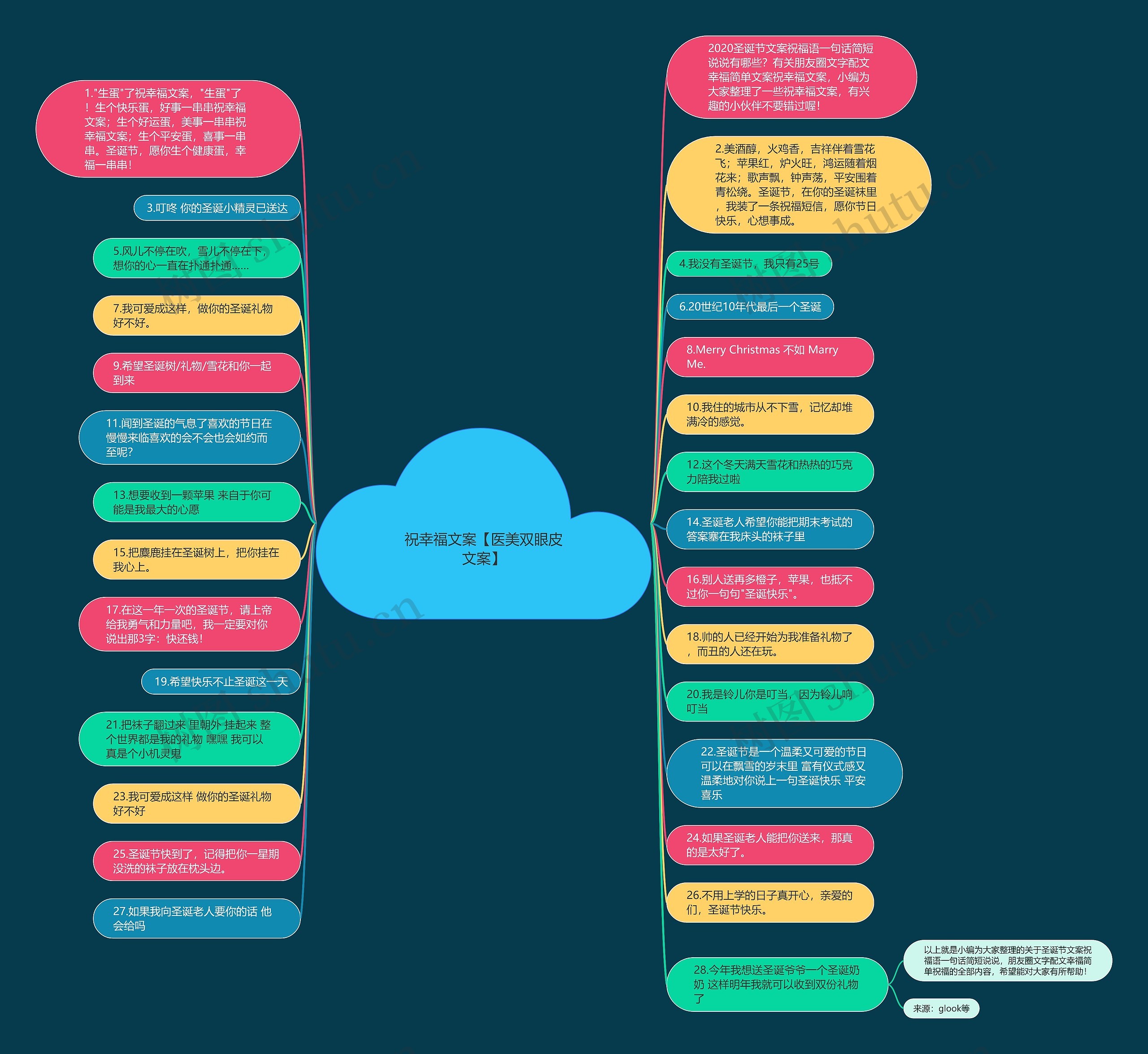 祝幸福文案【医美双眼皮文案】思维导图