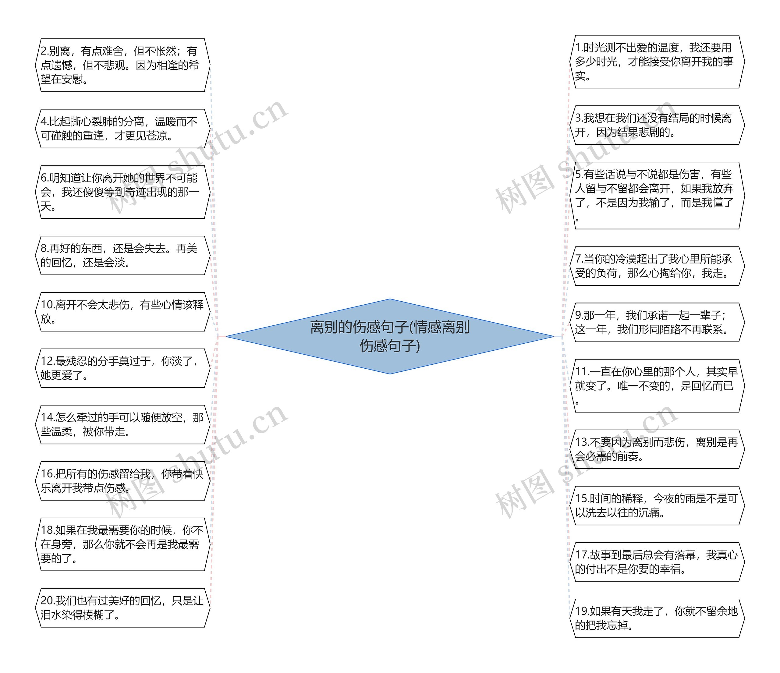 离别的伤感句子(情感离别伤感句子)思维导图