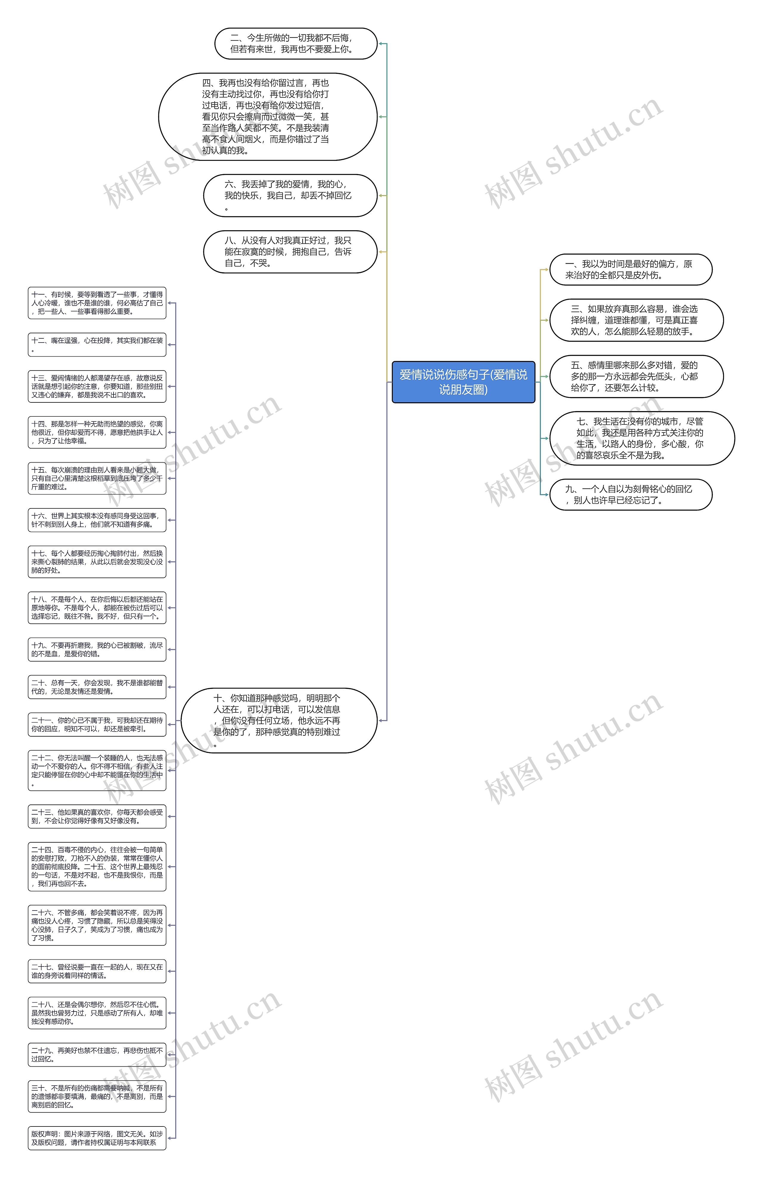 爱情说说伤感句子(爱情说说朋友圈)思维导图