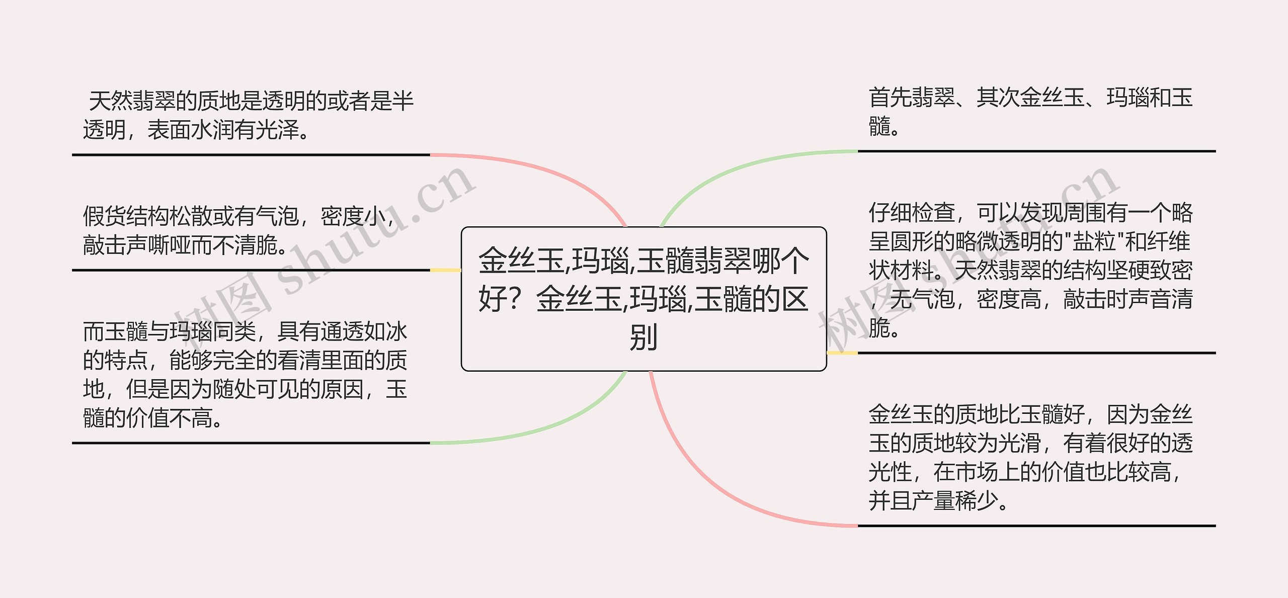 金丝玉,玛瑙,玉髓翡翠哪个好？金丝玉,玛瑙,玉髓的区别思维导图