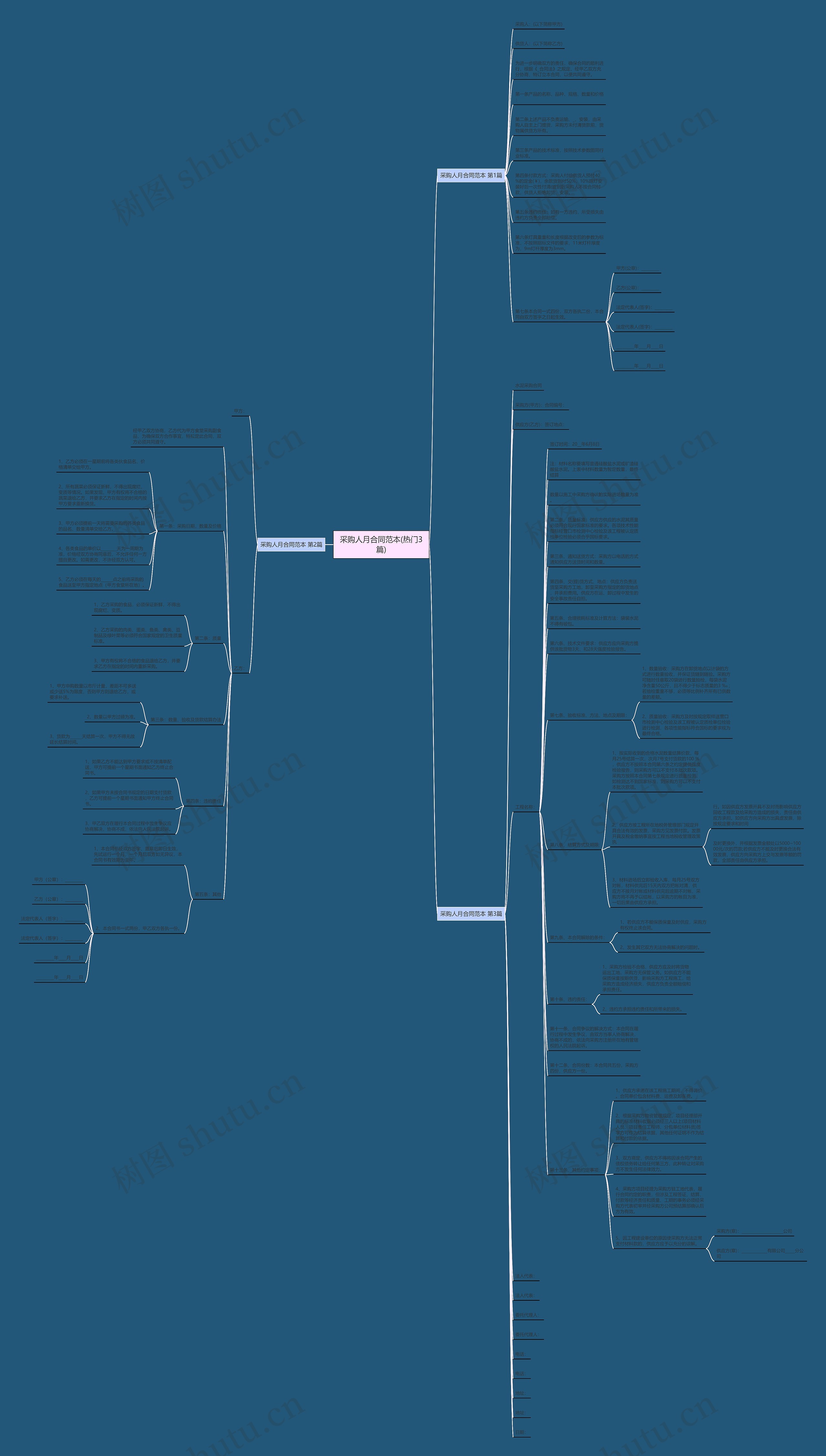 采购人月合同范本(热门3篇)思维导图