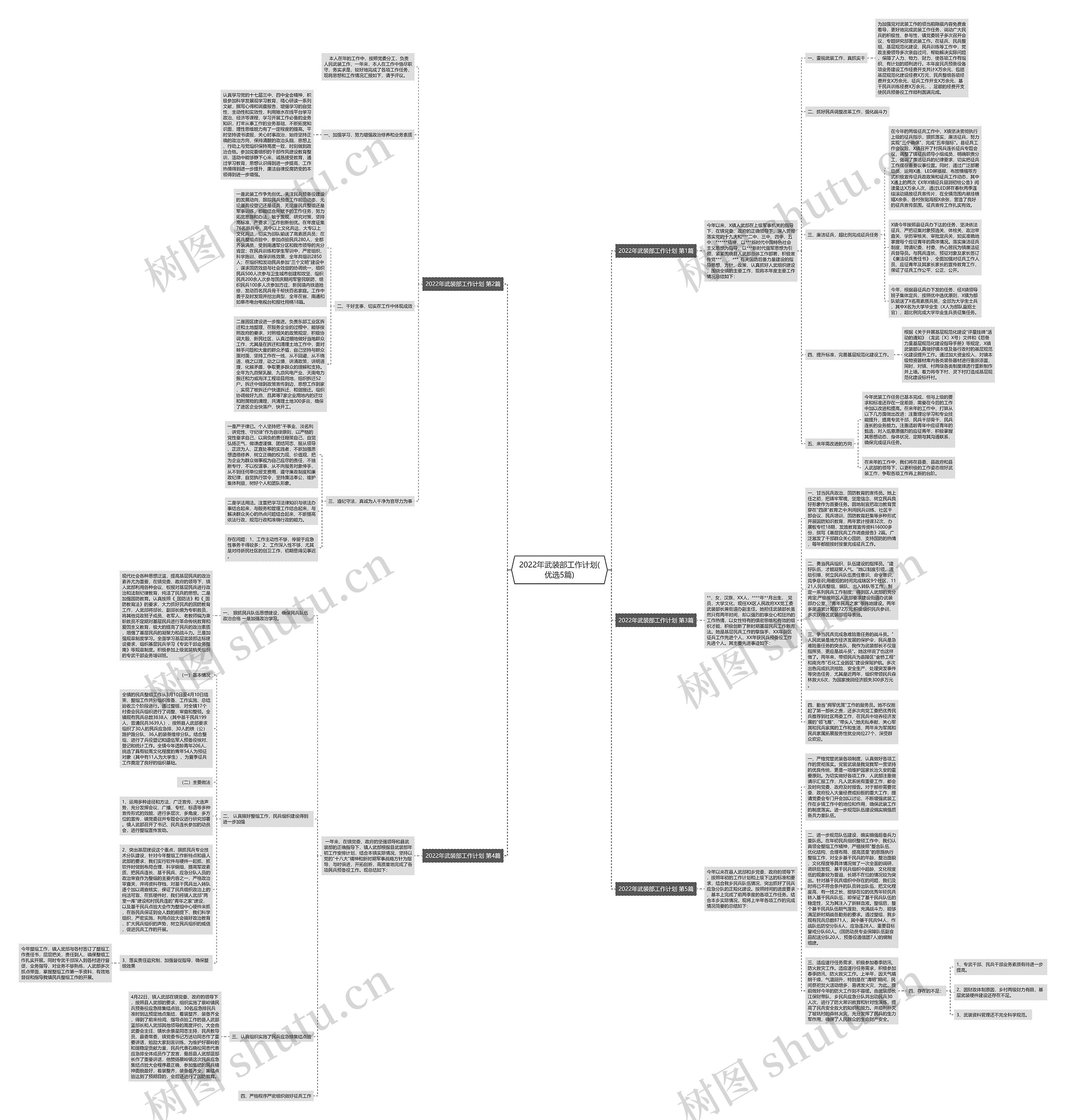 2022年武装部工作计划(优选5篇)思维导图
