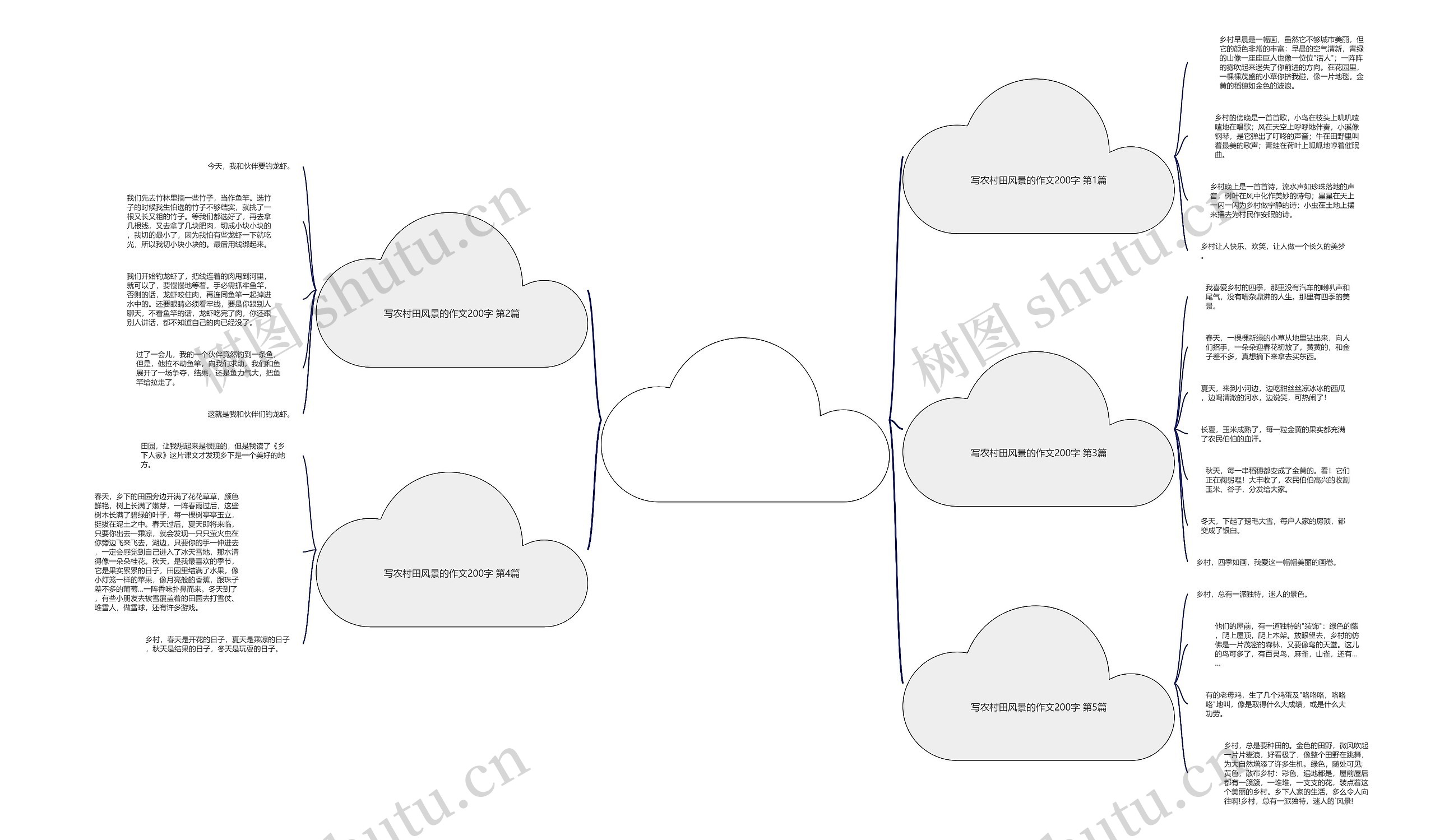 写农村田风景的作文200字(推荐5篇)思维导图