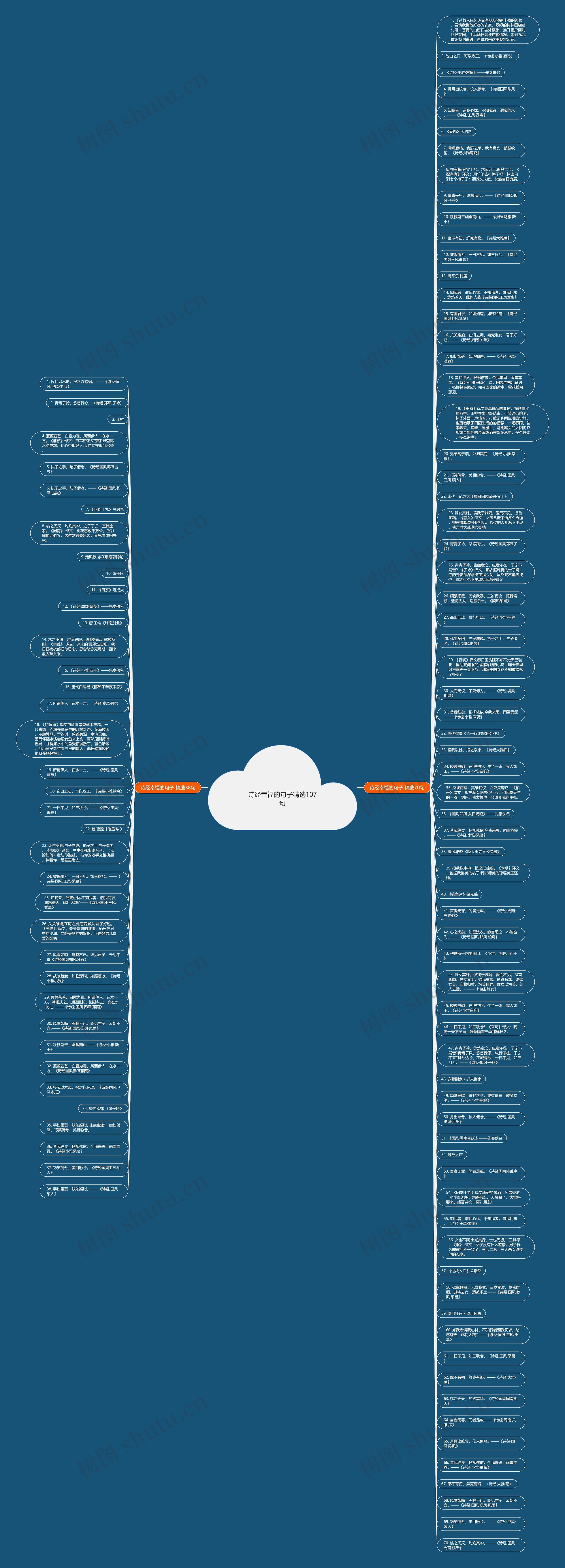 诗经幸福的句子精选107句思维导图