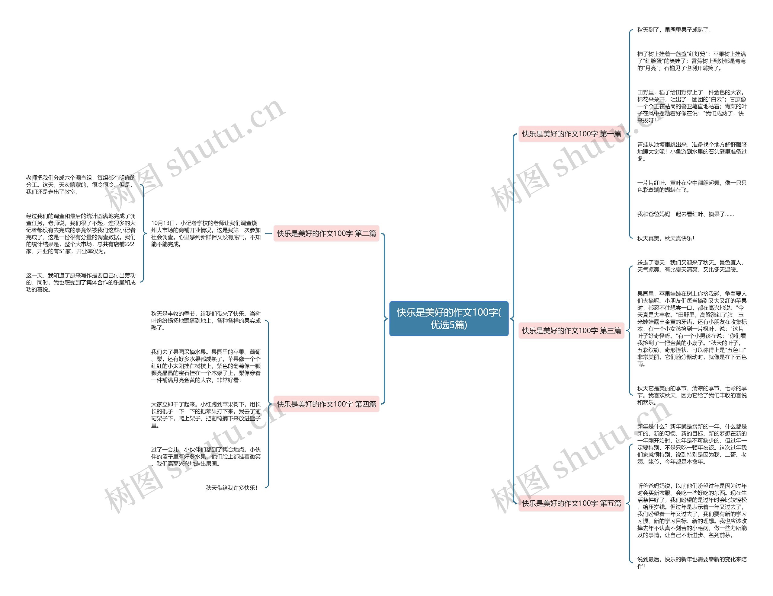 快乐是美好的作文100字(优选5篇)思维导图