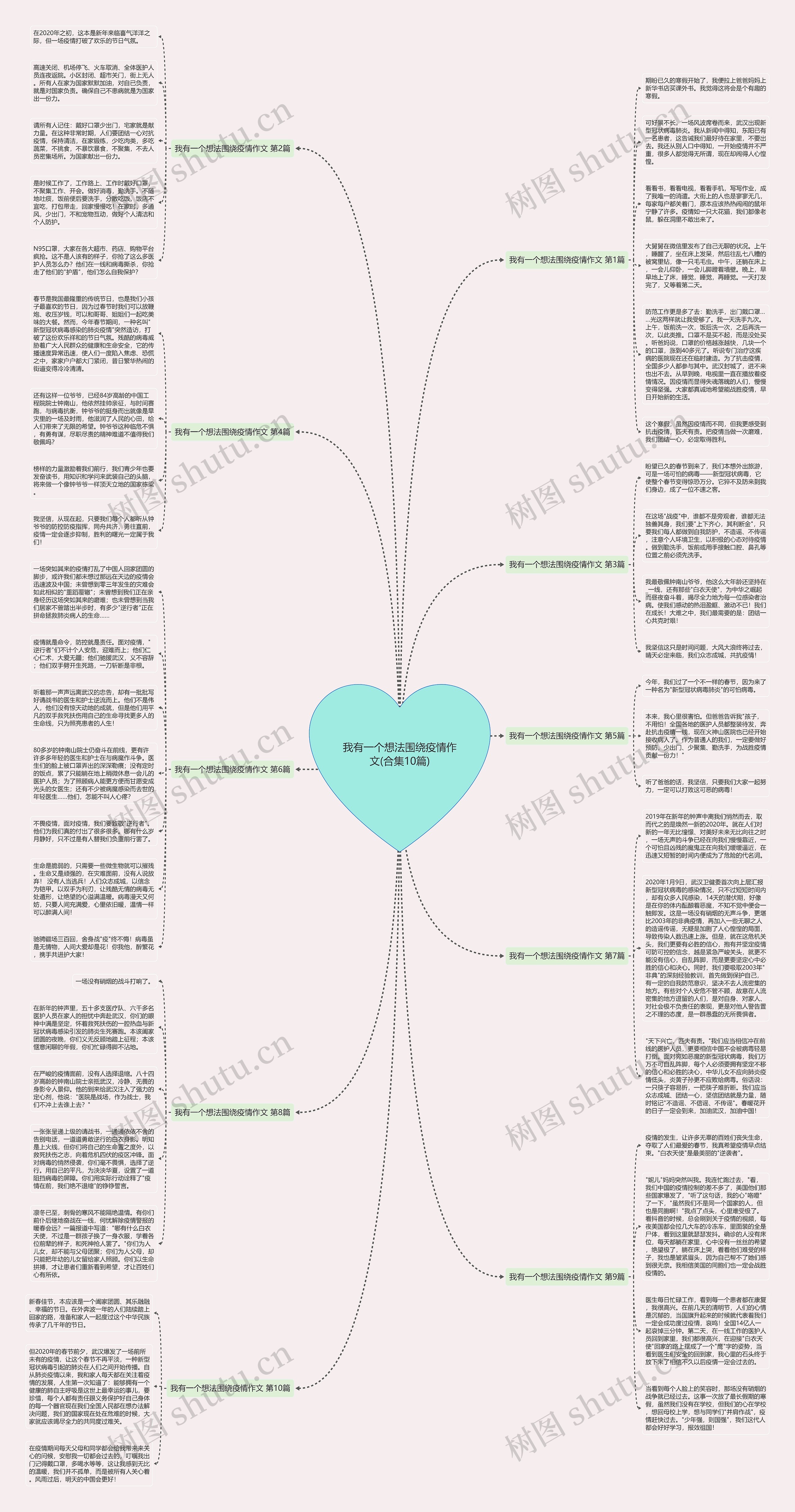 我有一个想法围绕疫情作文(合集10篇)思维导图