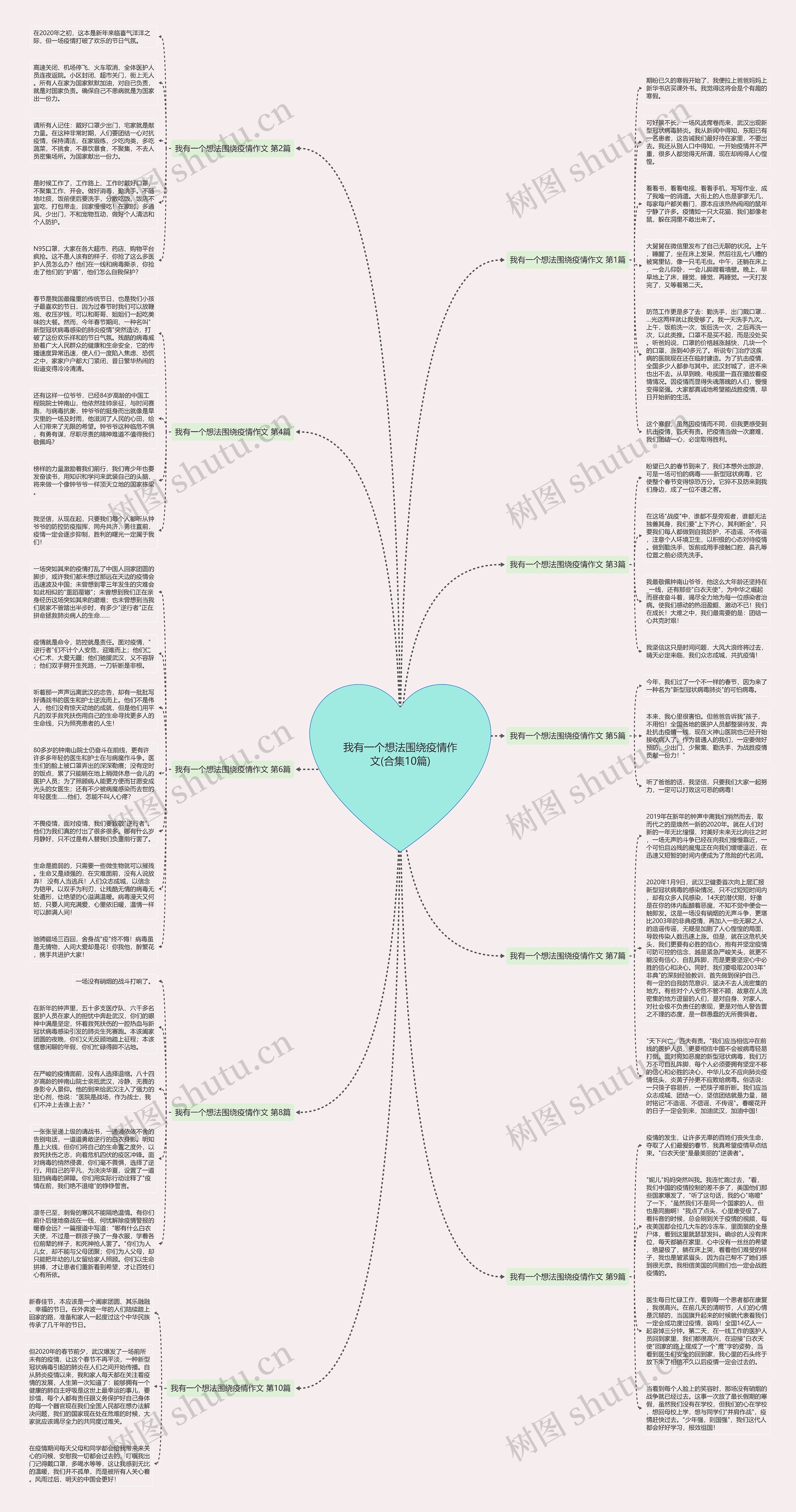 我有一个想法围绕疫情作文(合集10篇)思维导图高清图 我有一个想法围绕疫情作文(合集10篇)思维导图