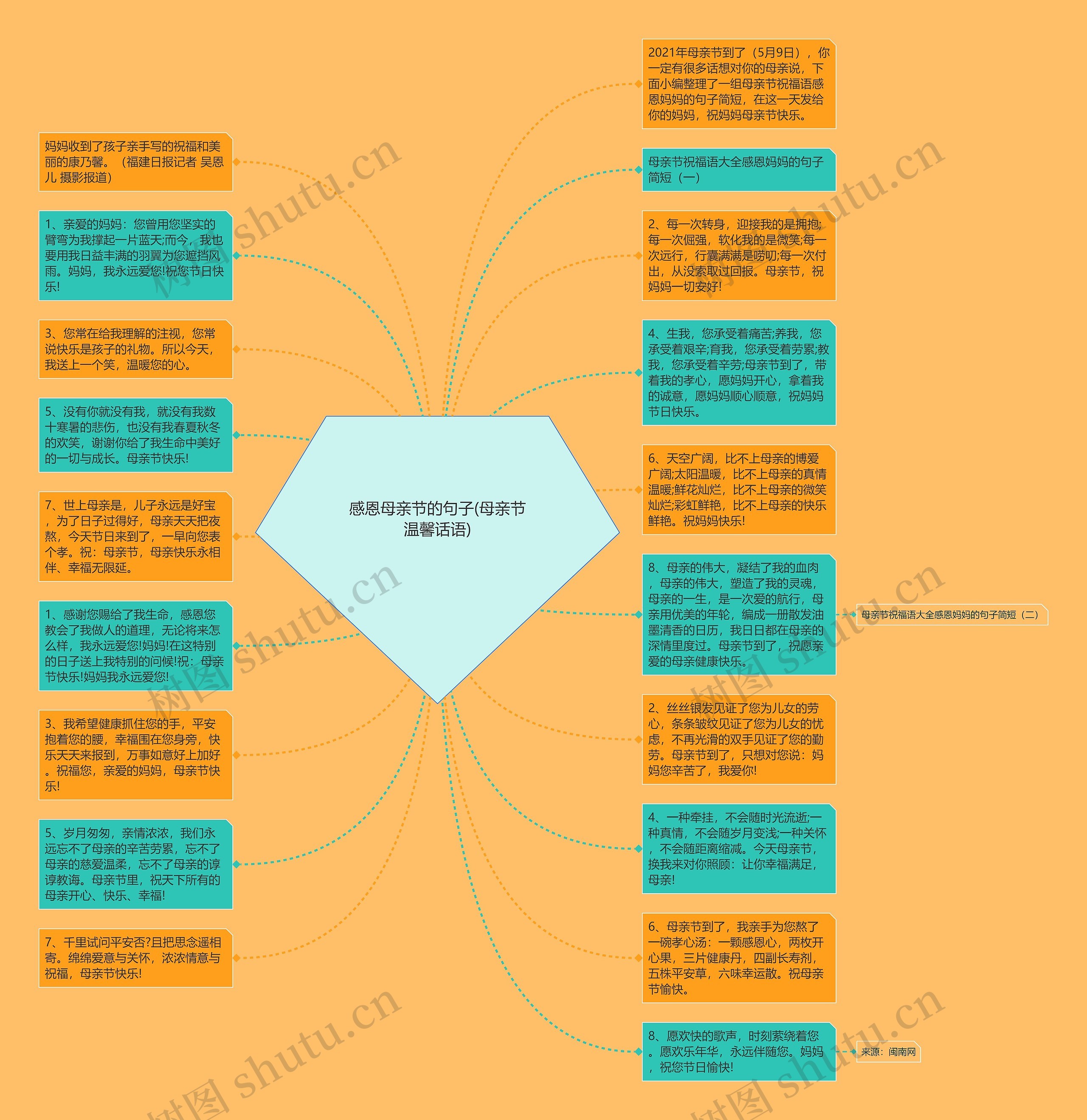 感恩母亲节的句子(母亲节温馨话语)思维导图