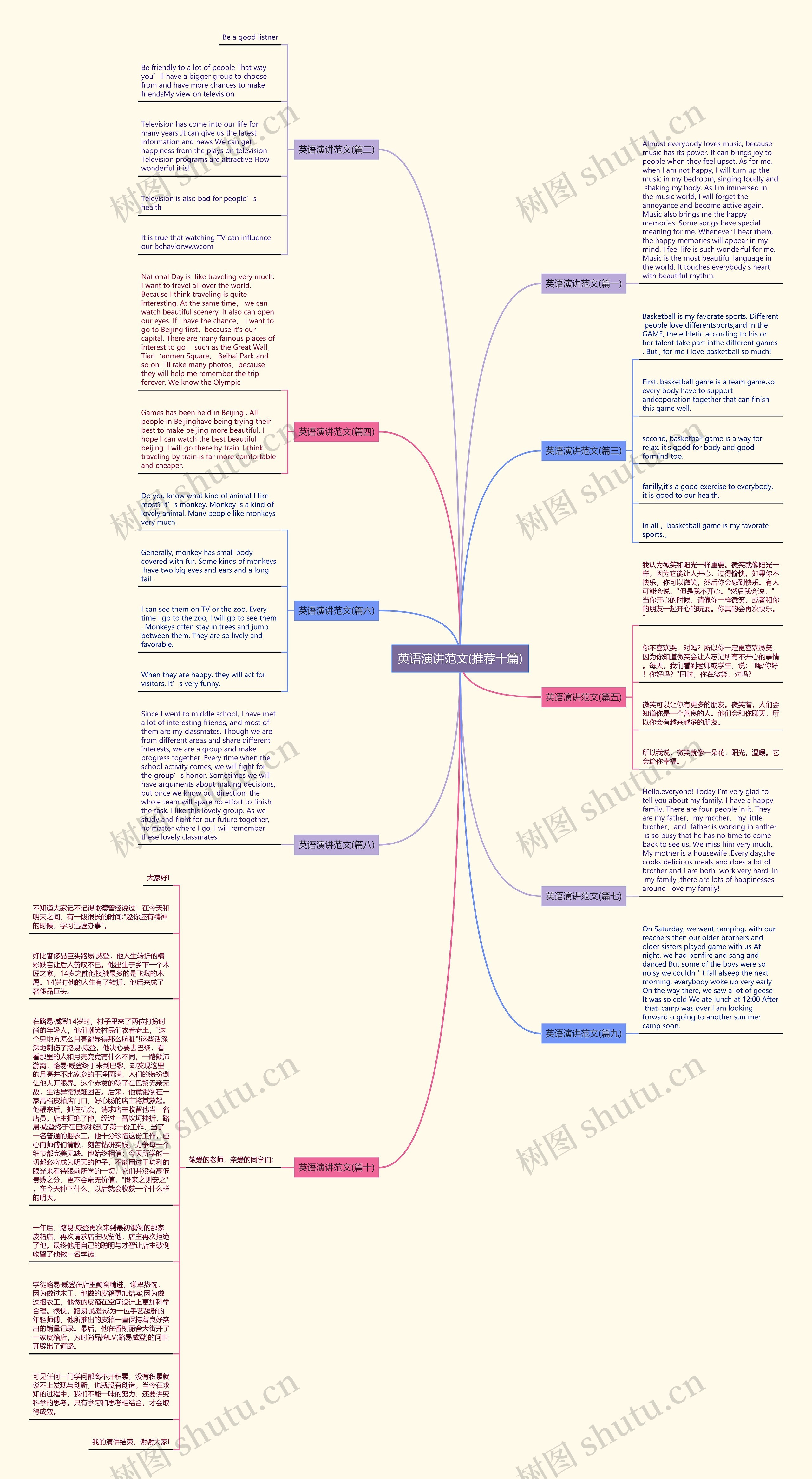 英语演讲范文(推荐十篇)思维导图