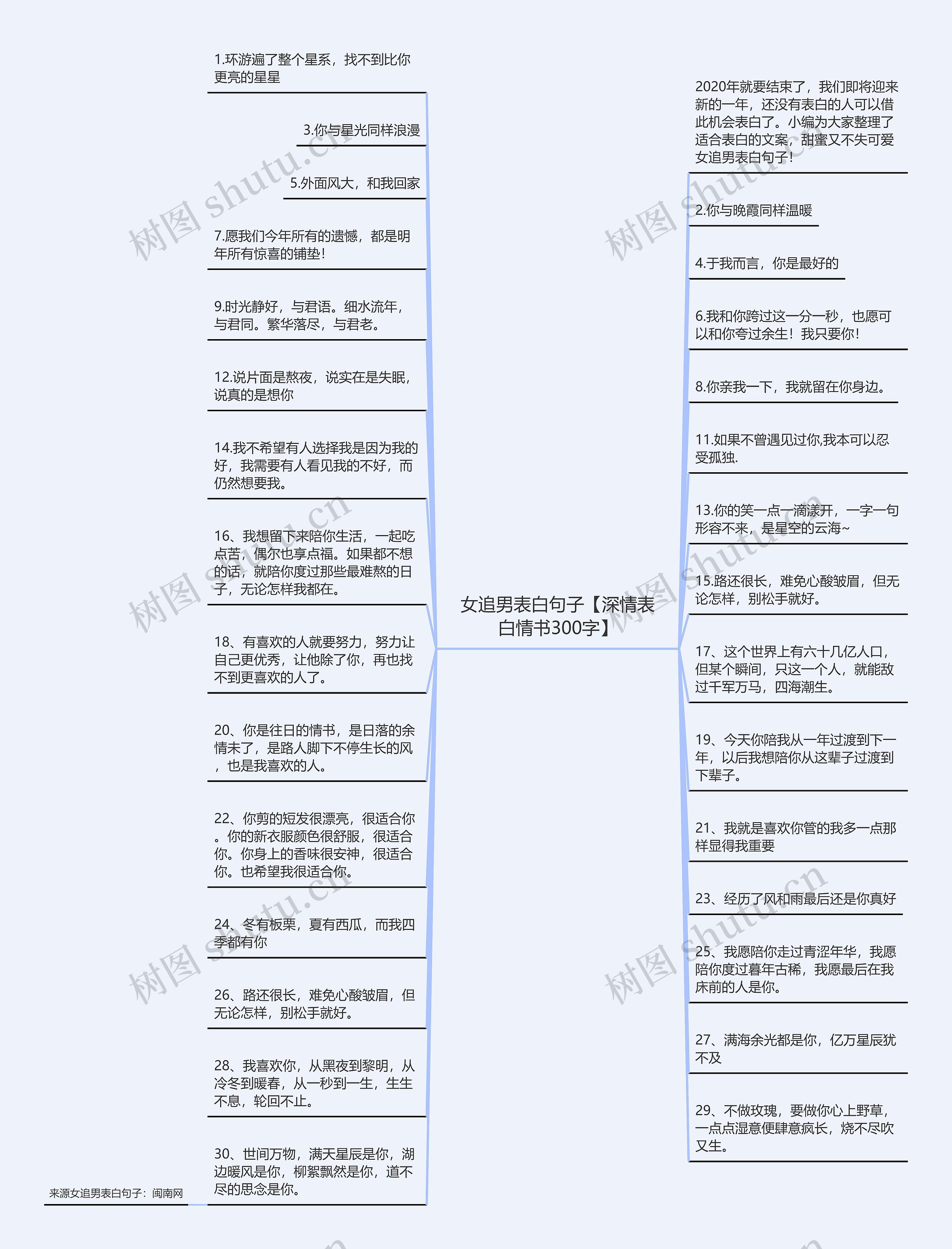 女追男表白句子【深情表白情书300字】思维导图