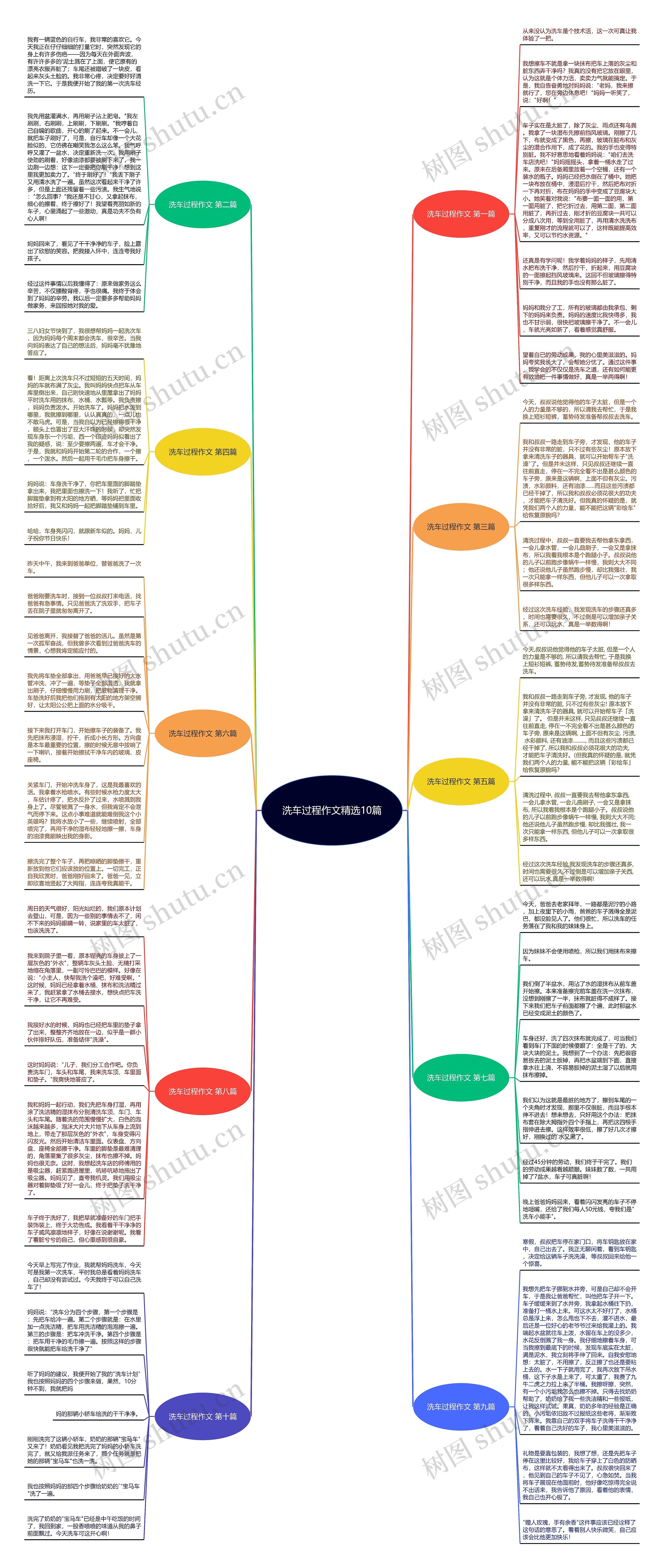 洗车过程作文精选10篇思维导图