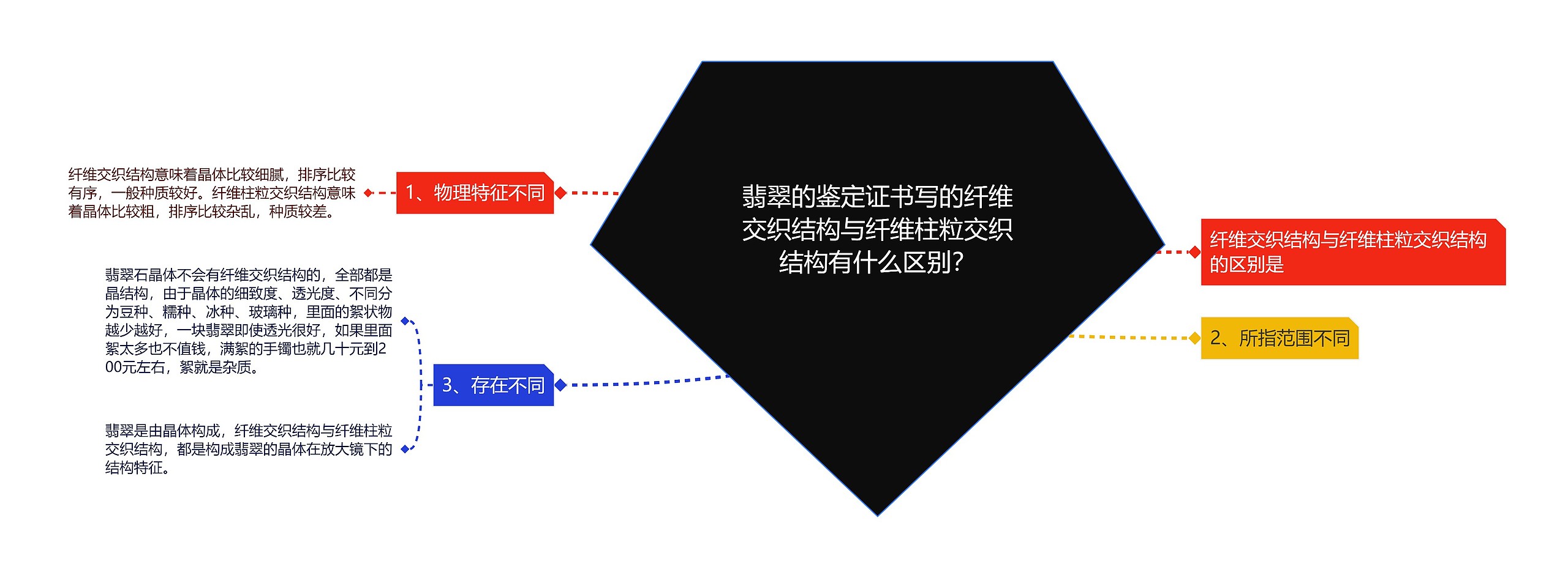 翡翠的鉴定证书写的纤维交织结构与纤维柱粒交织结构有什么区别？